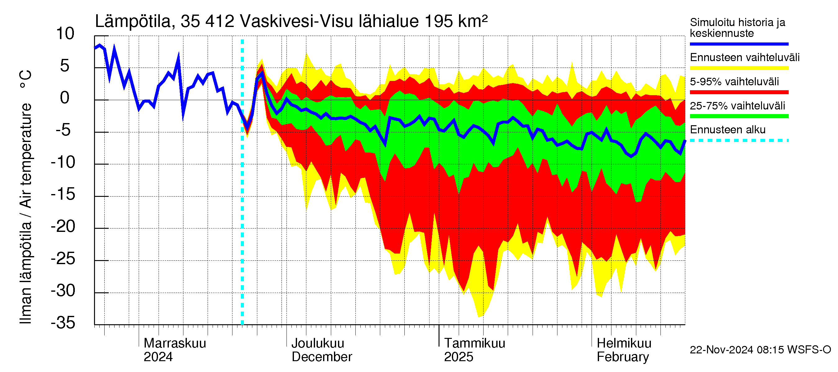 Kokemäenjoen vesistöalue - Tarjanne, Visuvesi: Ilman lämpötila