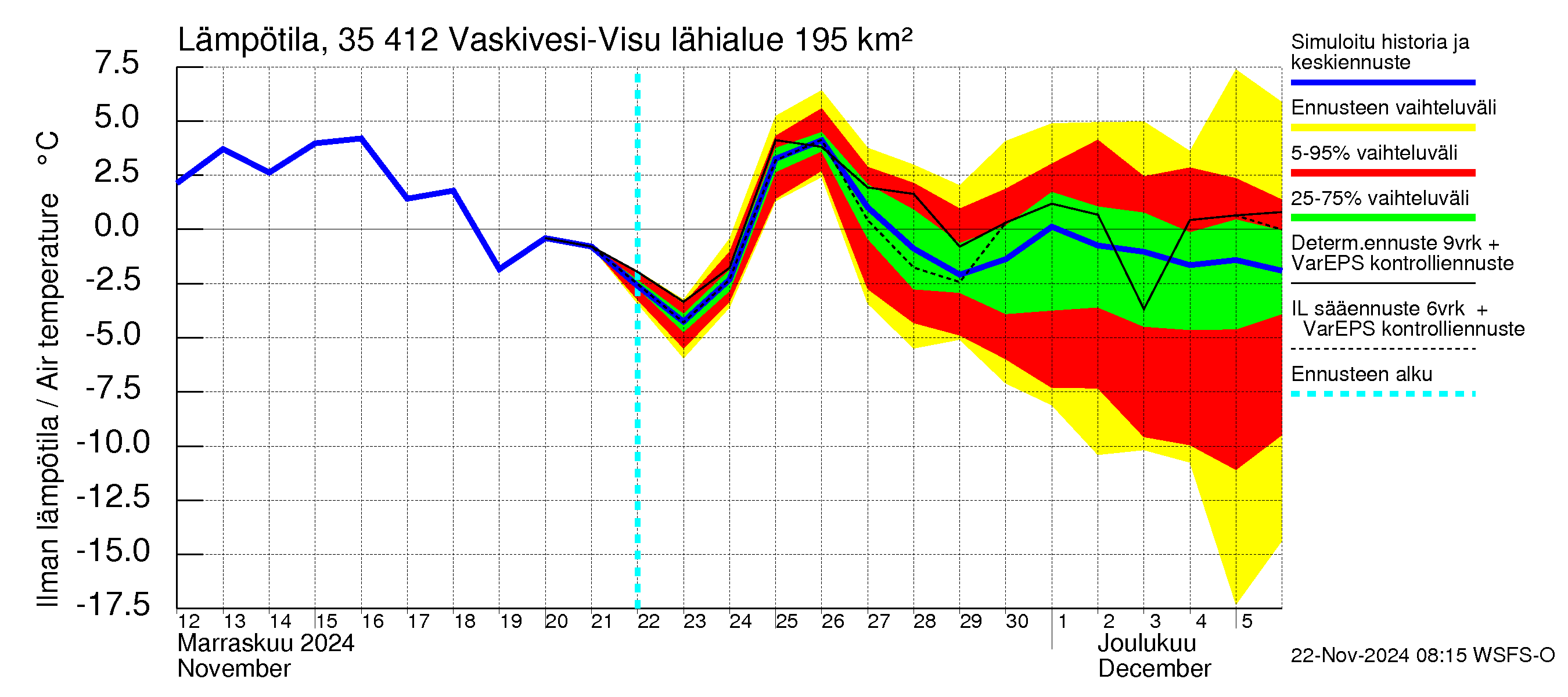 Kokemäenjoen vesistöalue - Tarjanne, Visuvesi: Ilman lämpötila