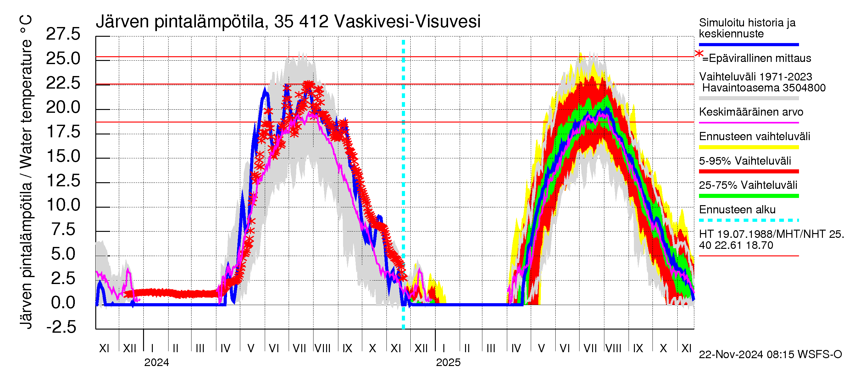 Kokemäenjoen vesistöalue - Tarjanne, Visuvesi: Järven pintalämpötila