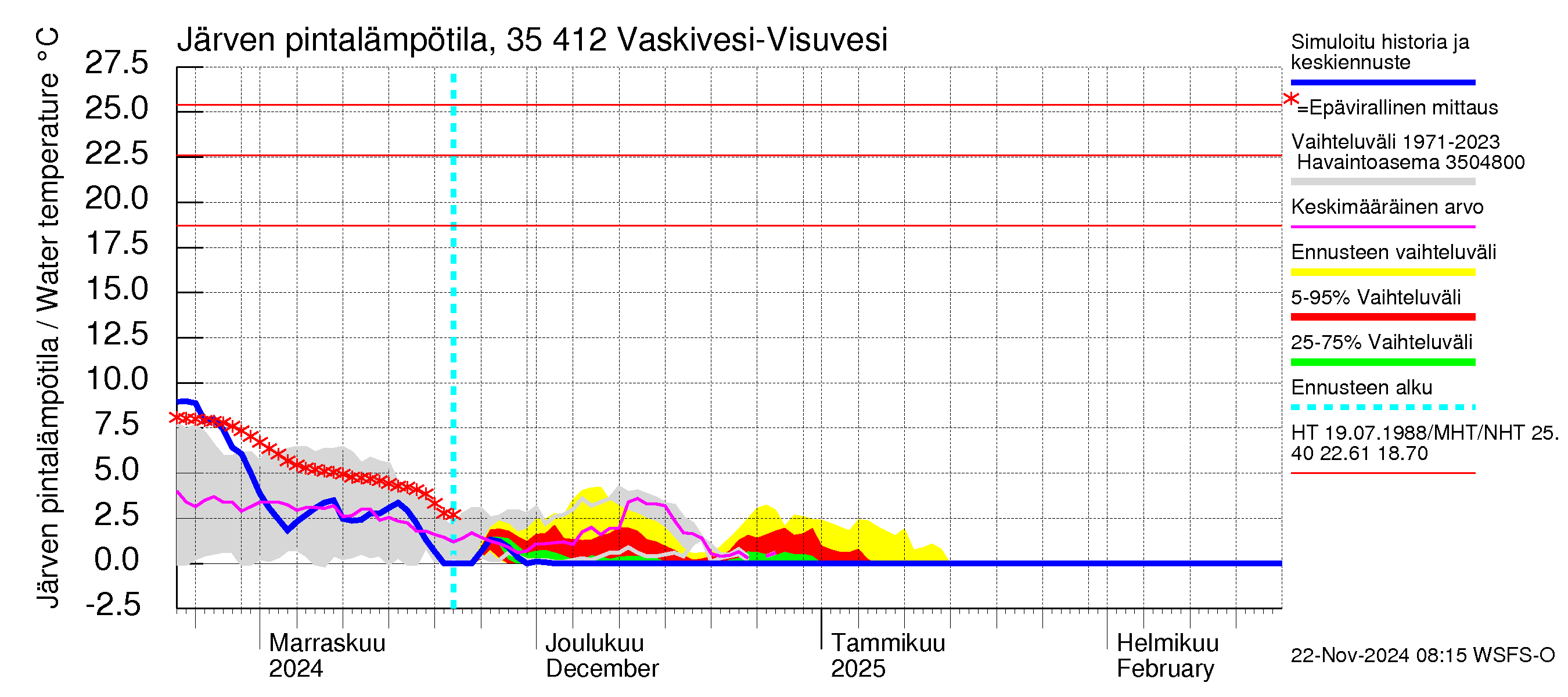 Kokemäenjoen vesistöalue - Tarjanne, Visuvesi: Järven pintalämpötila