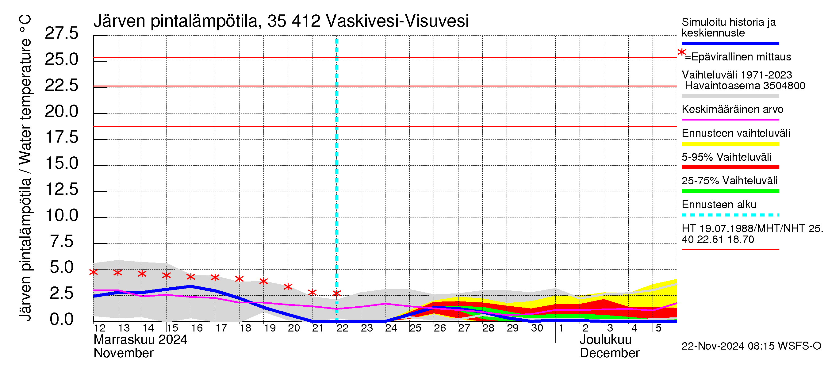 Kokemäenjoen vesistöalue - Tarjanne, Visuvesi: Järven pintalämpötila