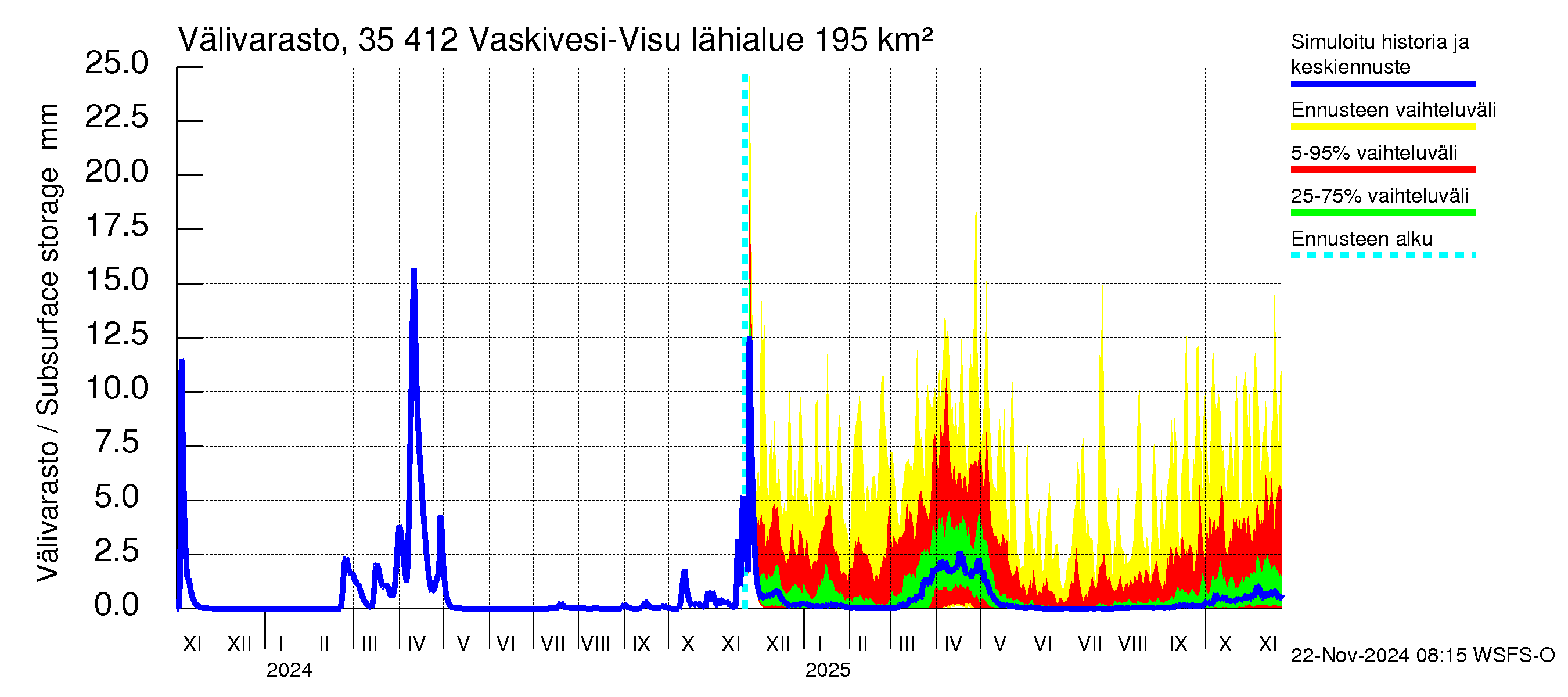 Kokemäenjoen vesistöalue - Tarjanne, Visuvesi: Välivarasto