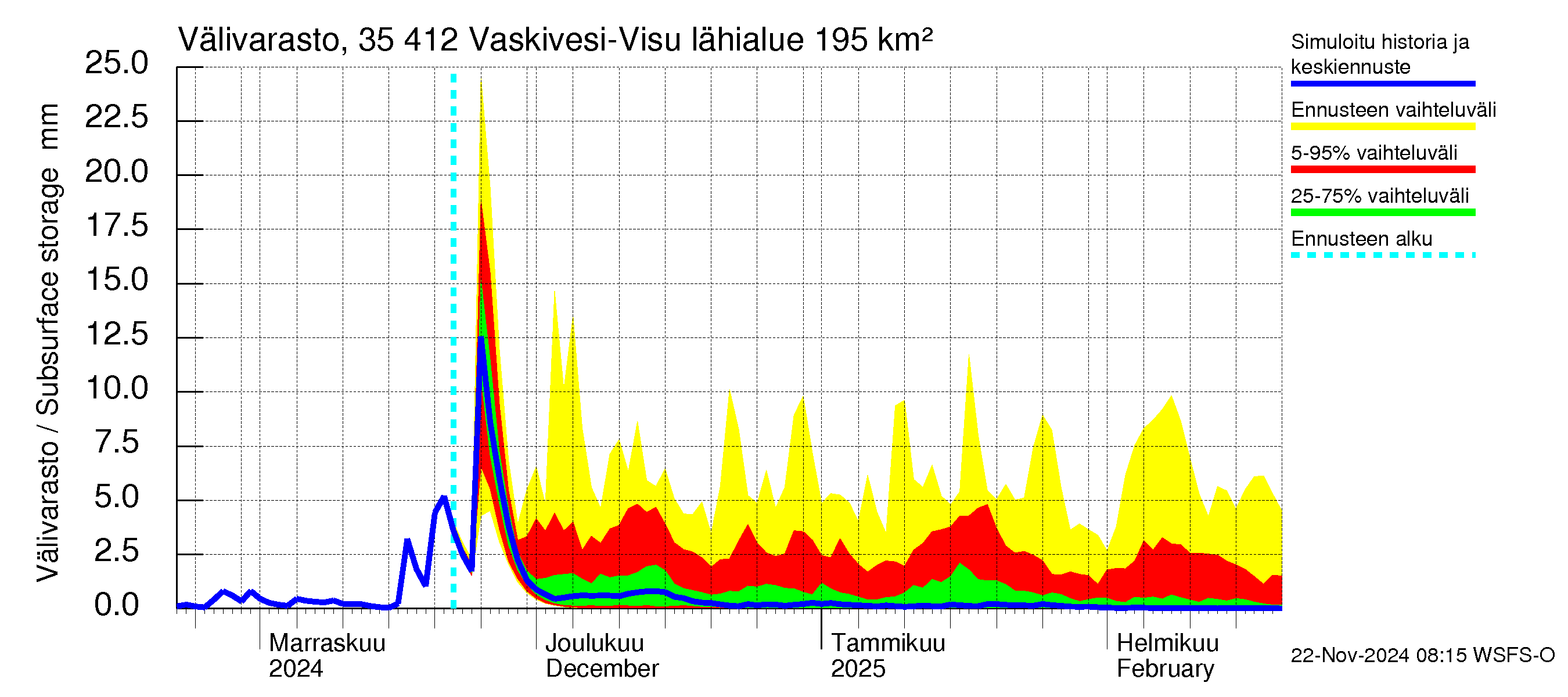 Kokemäenjoen vesistöalue - Tarjanne, Visuvesi: Välivarasto