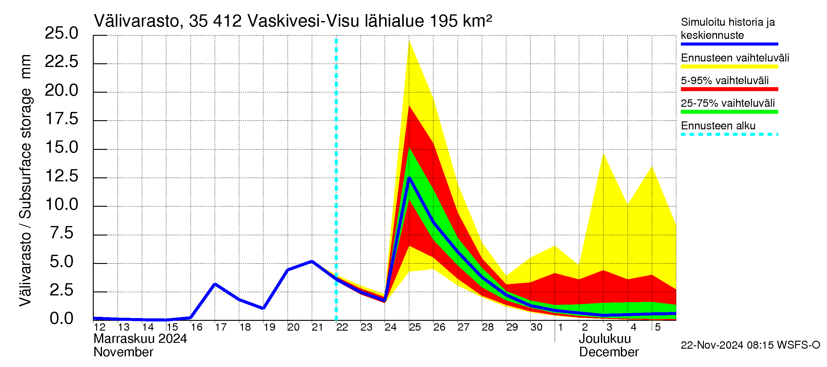 Kokemäenjoen vesistöalue - Tarjanne, Visuvesi: Välivarasto