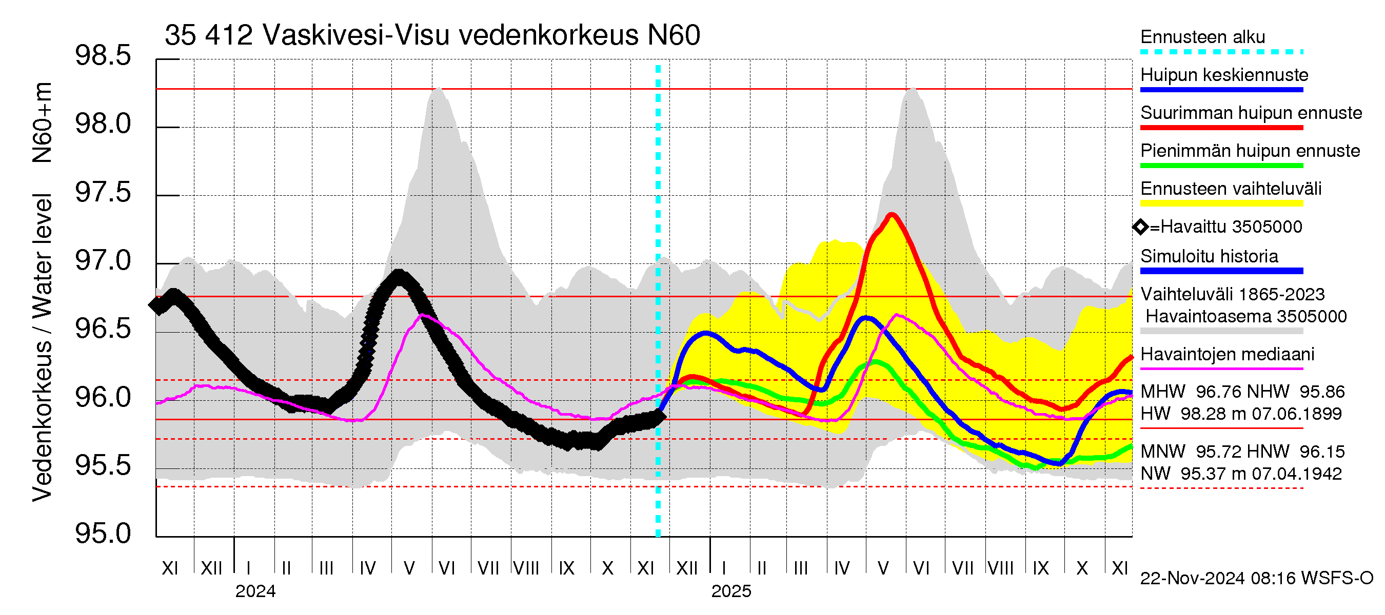 Kokemäenjoen vesistöalue - Tarjanne, Visuvesi: Vedenkorkeus - huippujen keski- ja ääriennusteet