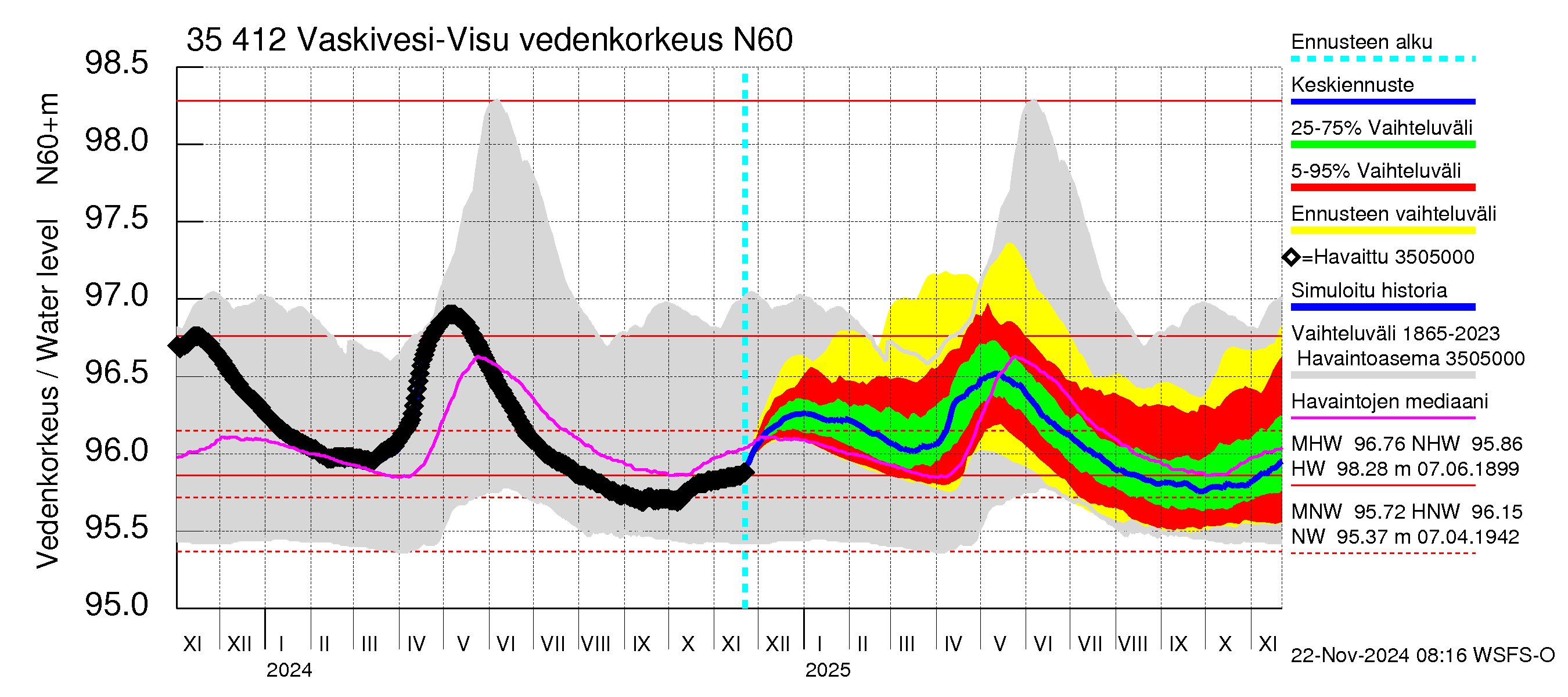 Kokemäenjoen vesistöalue - Tarjanne, Visuvesi: Vedenkorkeus - jakaumaennuste