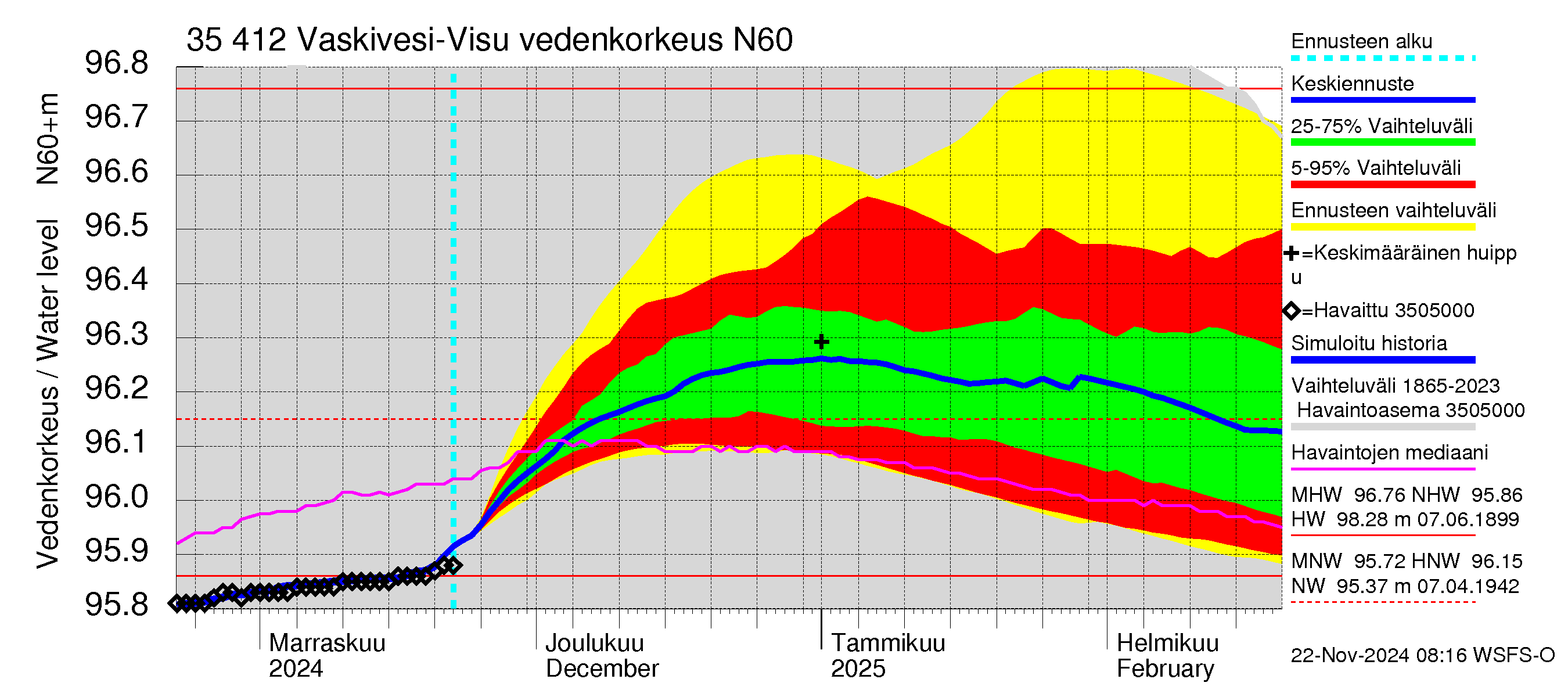 Kokemäenjoen vesistöalue - Tarjanne, Visuvesi: Vedenkorkeus - jakaumaennuste