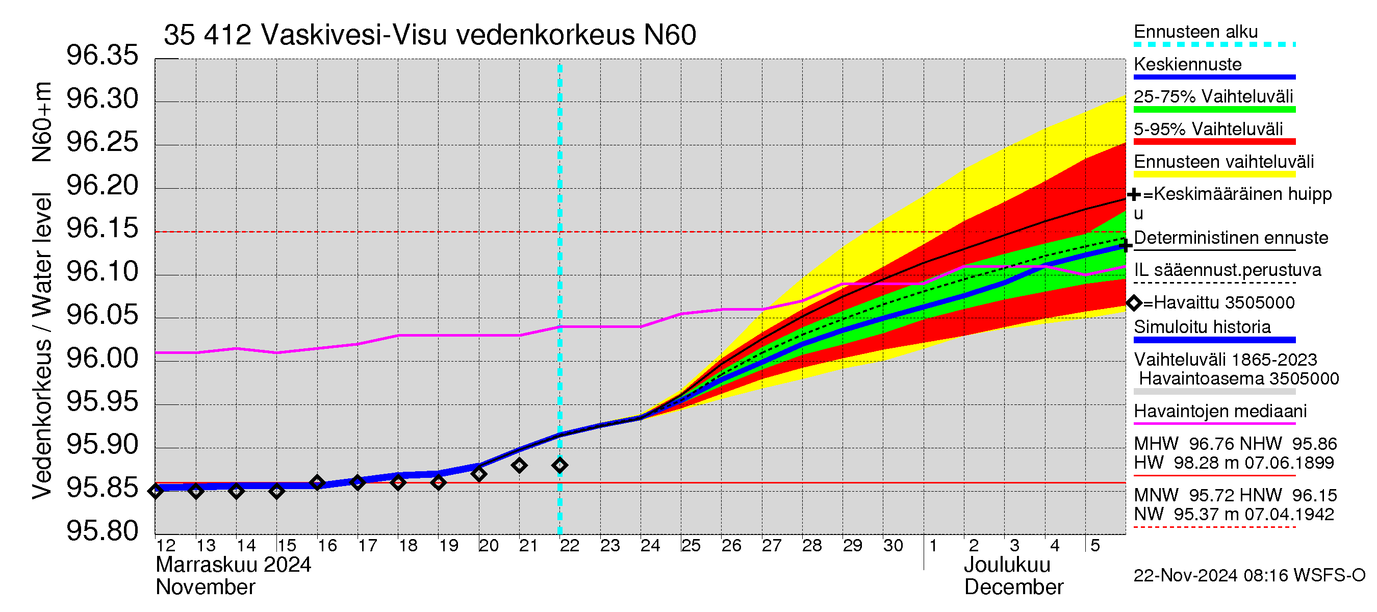 Kokemäenjoen vesistöalue - Tarjanne, Visuvesi: Vedenkorkeus - jakaumaennuste