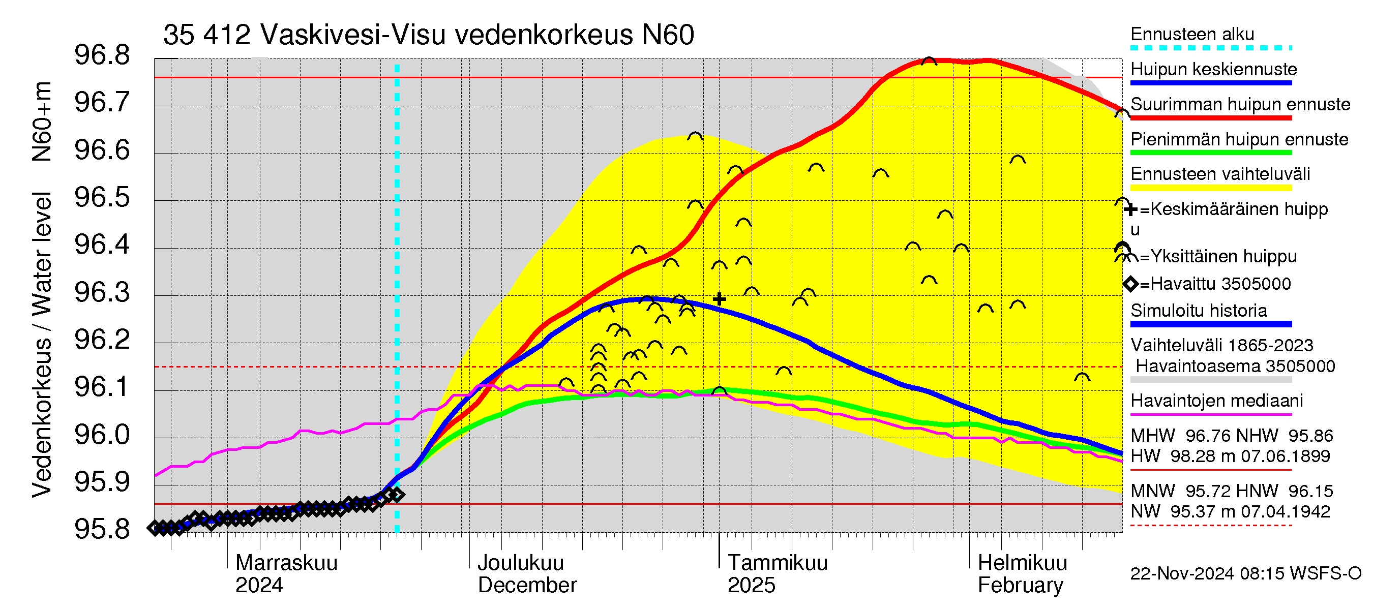 Kokemäenjoen vesistöalue - Tarjanne, Visuvesi: Vedenkorkeus - huippujen keski- ja ääriennusteet