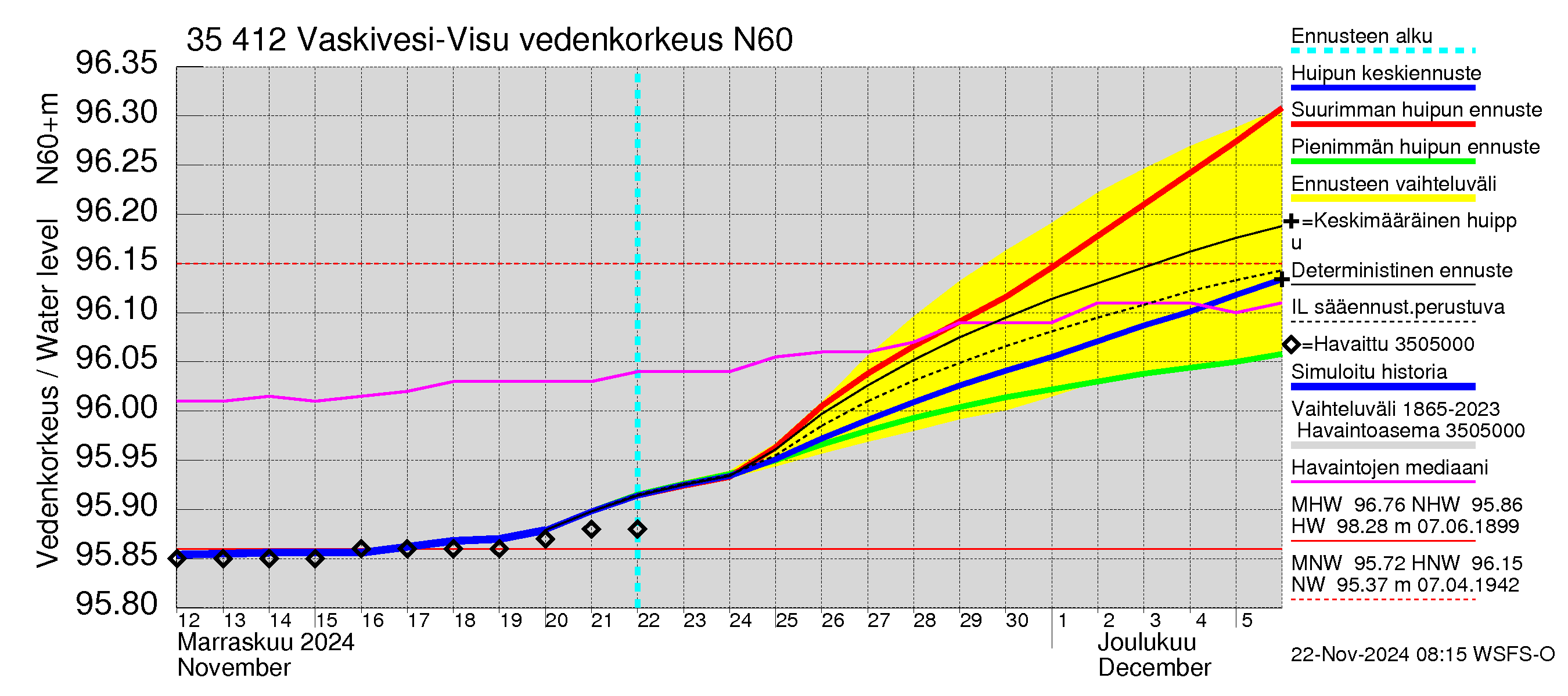 Kokemäenjoen vesistöalue - Tarjanne, Visuvesi: Vedenkorkeus - huippujen keski- ja ääriennusteet