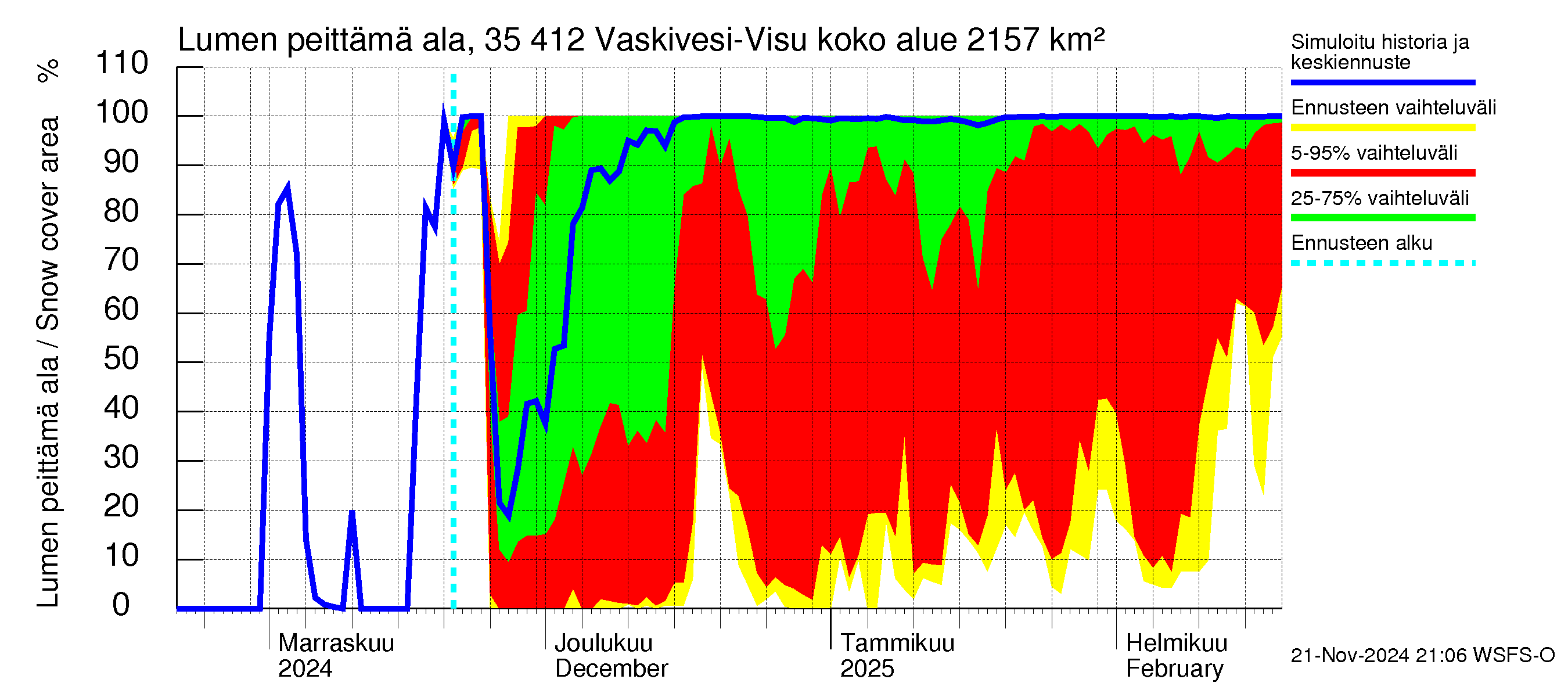 Kokemäenjoen vesistöalue - Tarjanne, Visuvesi: Lumen peittämä ala