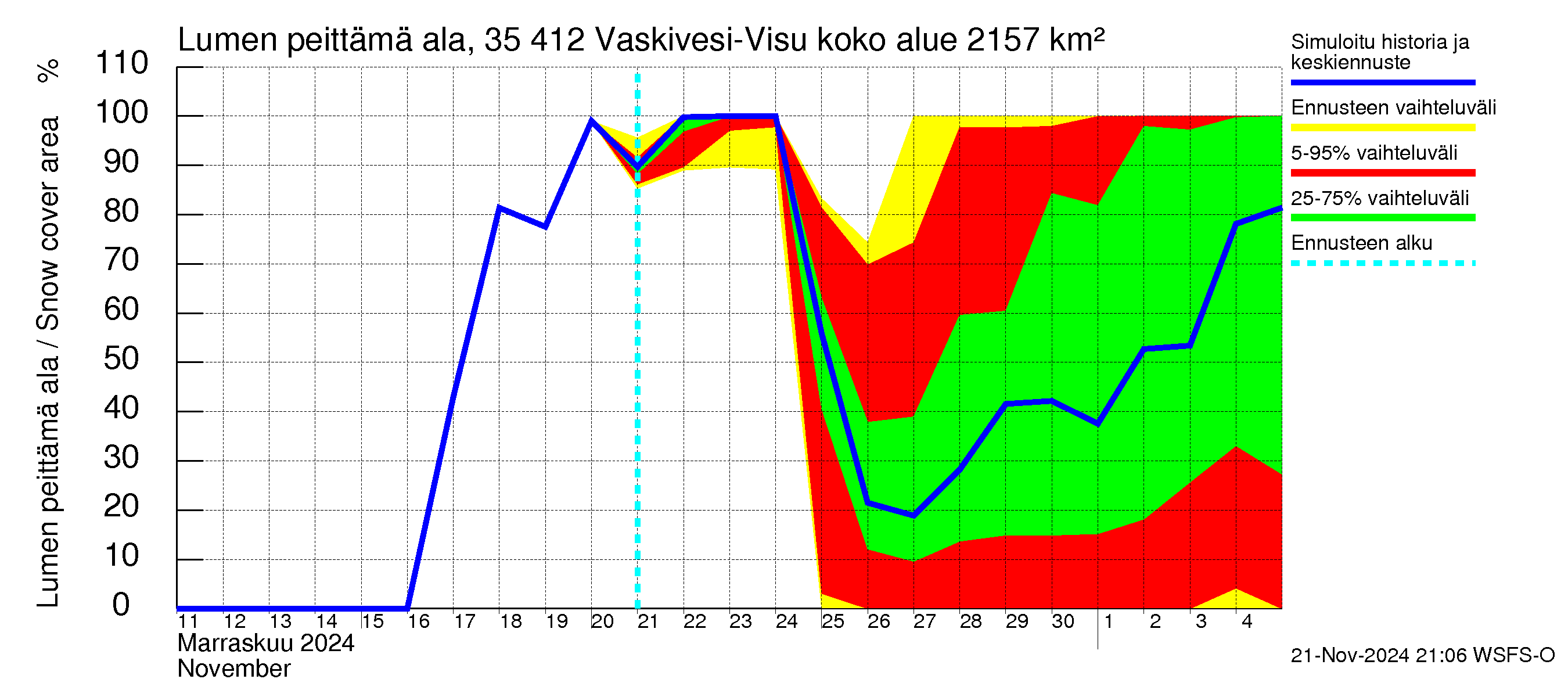 Kokemäenjoen vesistöalue - Tarjanne, Visuvesi: Lumen peittämä ala