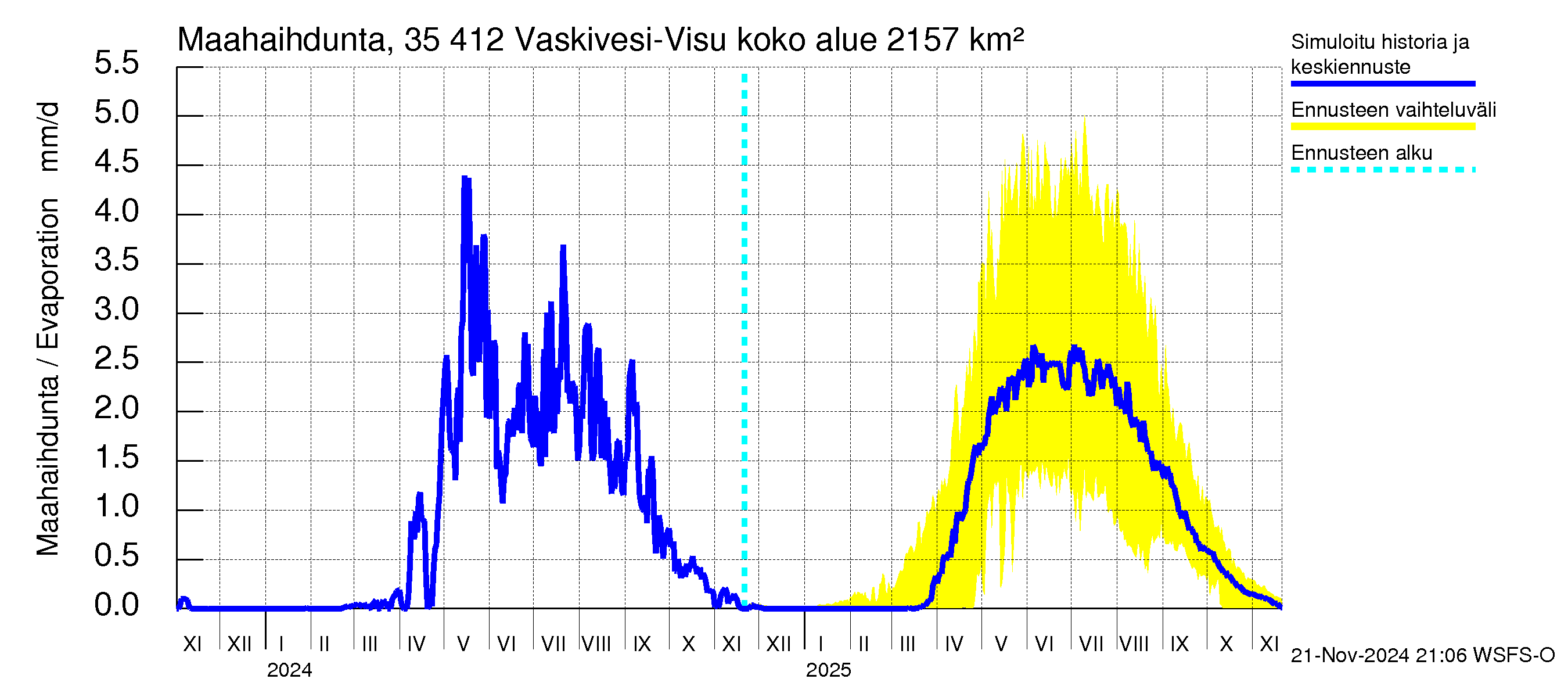 Kokemäenjoen vesistöalue - Tarjanne, Visuvesi: Haihdunta maa-alueelta