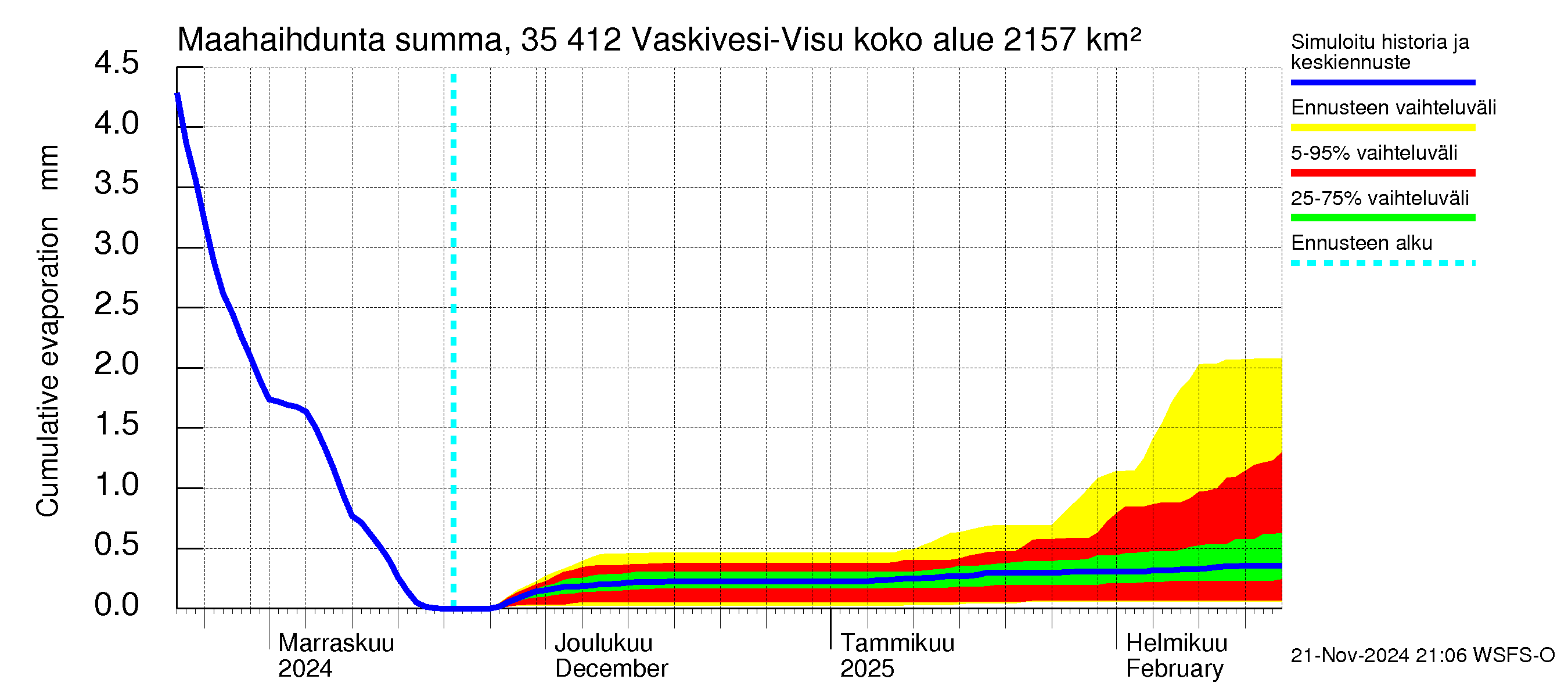 Kokemäenjoen vesistöalue - Tarjanne, Visuvesi: Haihdunta maa-alueelta - summa