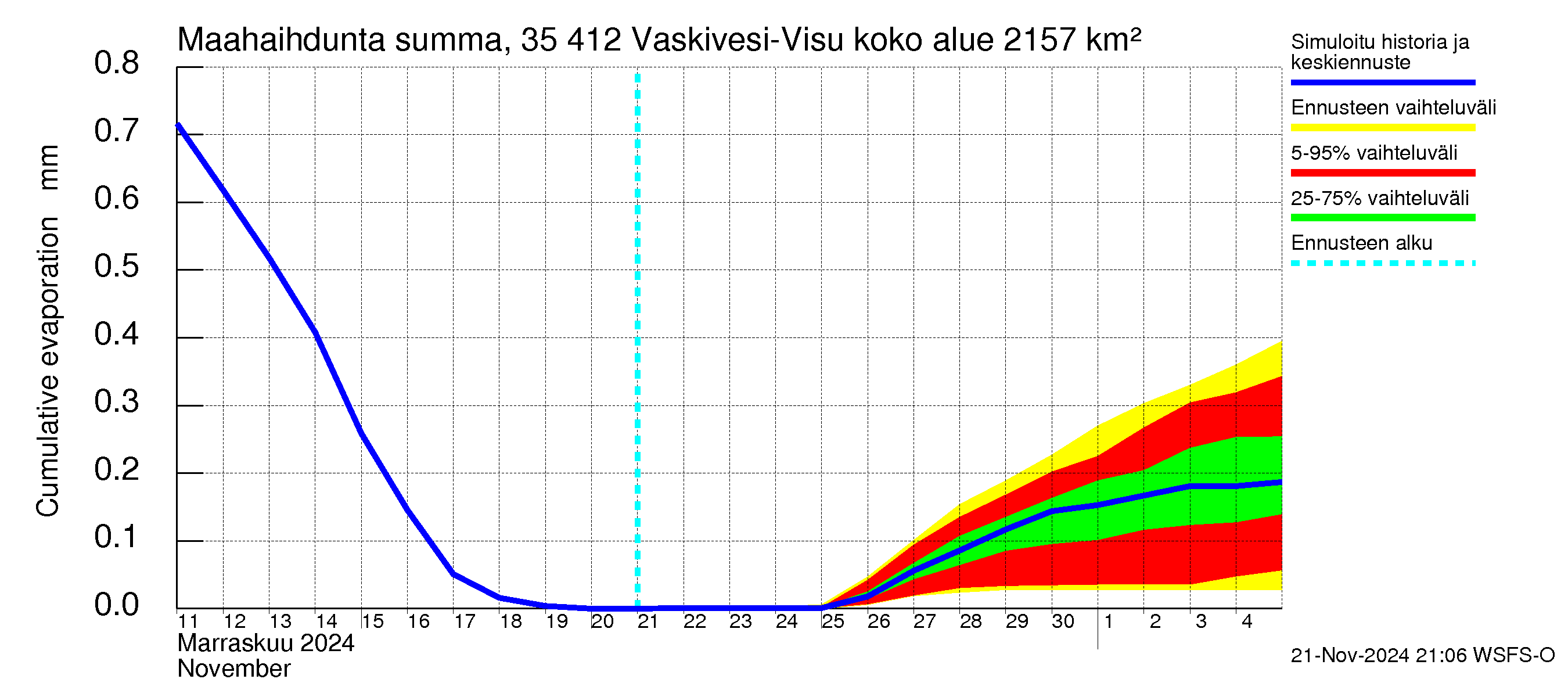 Kokemäenjoen vesistöalue - Tarjanne, Visuvesi: Haihdunta maa-alueelta - summa