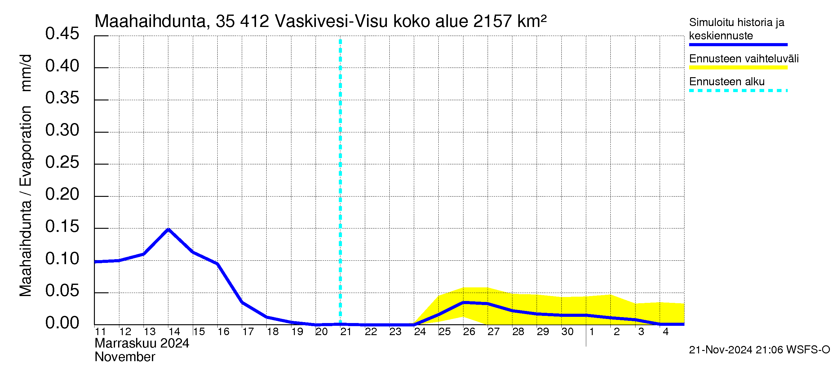 Kokemäenjoen vesistöalue - Tarjanne, Visuvesi: Haihdunta maa-alueelta