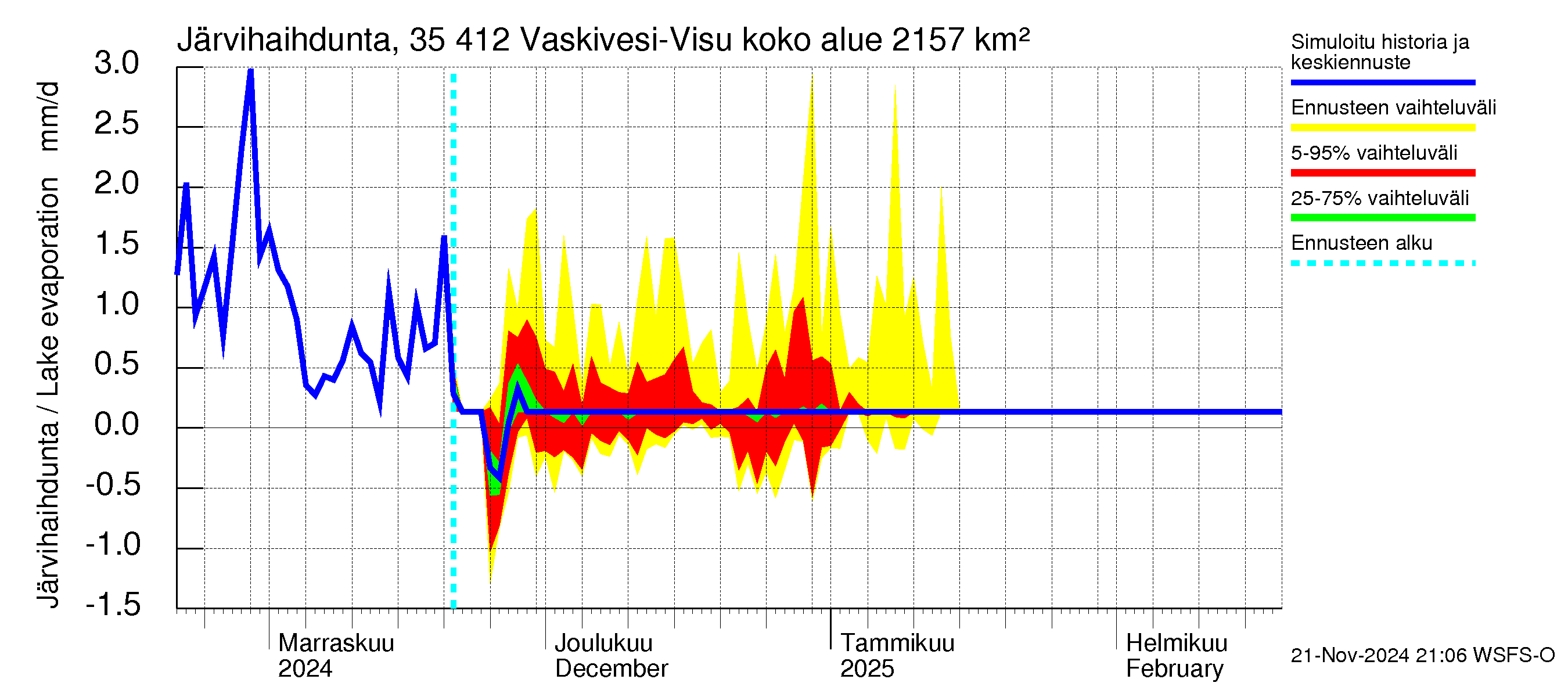 Kokemäenjoen vesistöalue - Tarjanne, Visuvesi: Järvihaihdunta