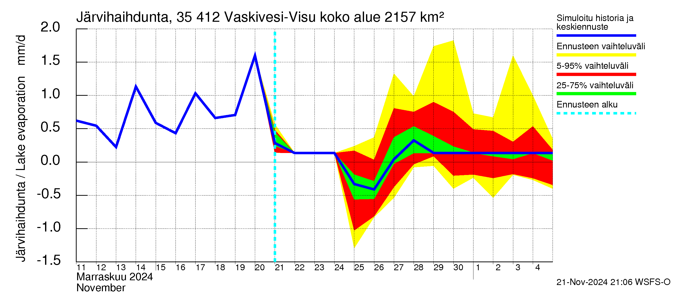 Kokemäenjoen vesistöalue - Tarjanne, Visuvesi: Järvihaihdunta