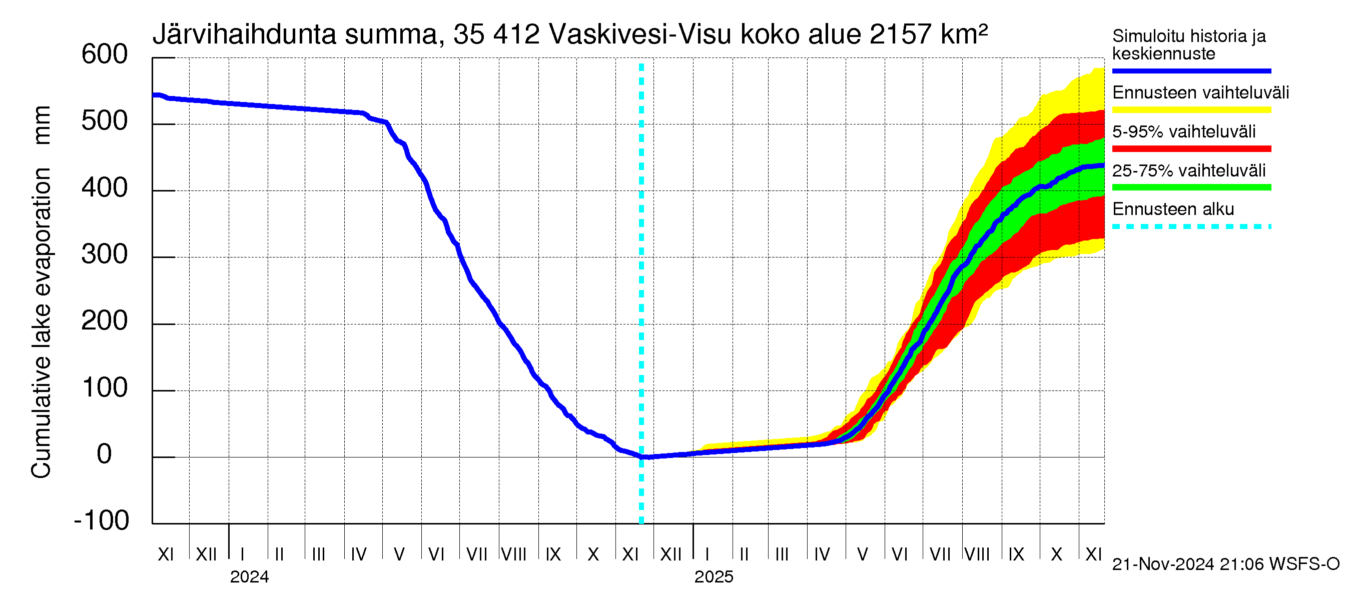 Kokemäenjoen vesistöalue - Tarjanne, Visuvesi: Järvihaihdunta - summa