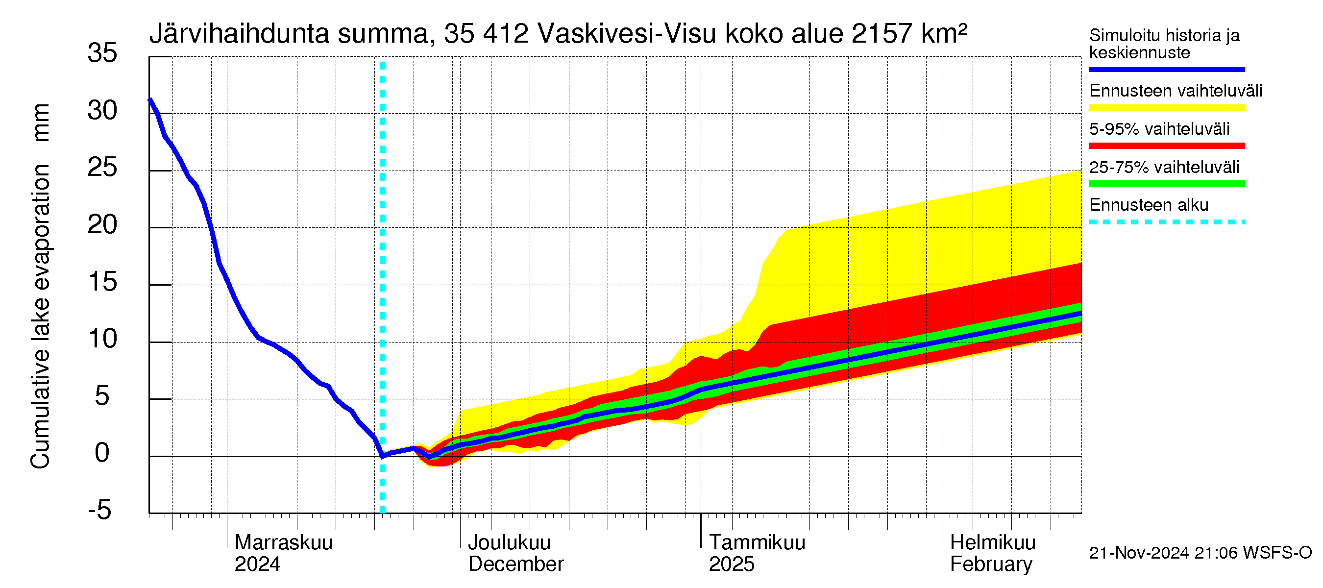 Kokemäenjoen vesistöalue - Tarjanne, Visuvesi: Järvihaihdunta - summa