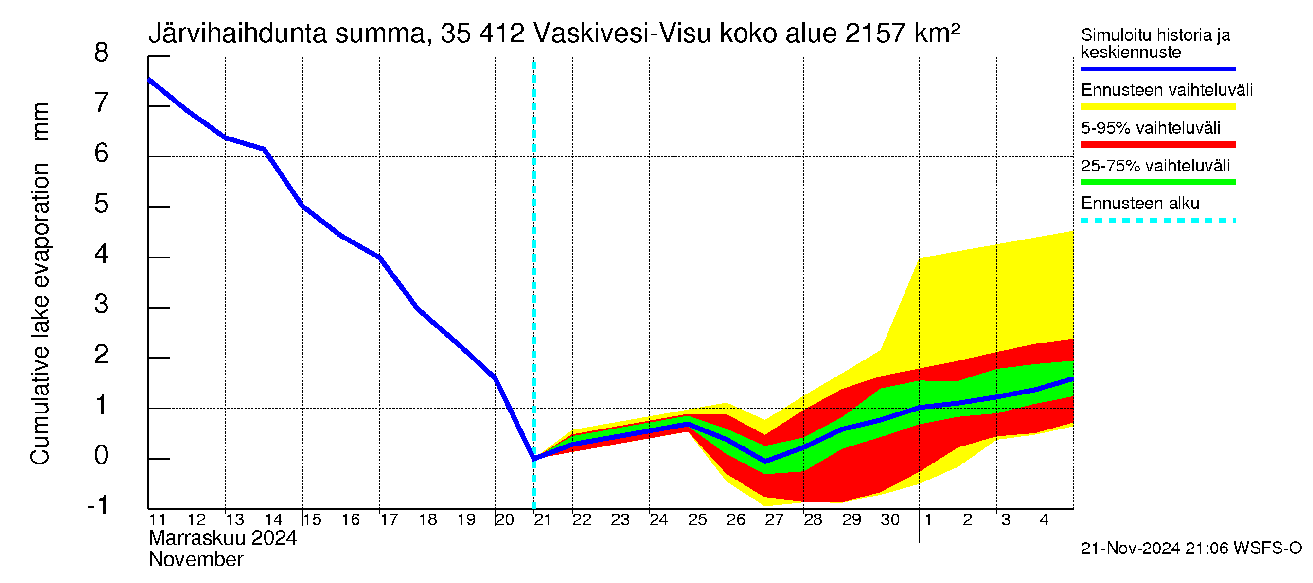 Kokemäenjoen vesistöalue - Tarjanne, Visuvesi: Järvihaihdunta - summa