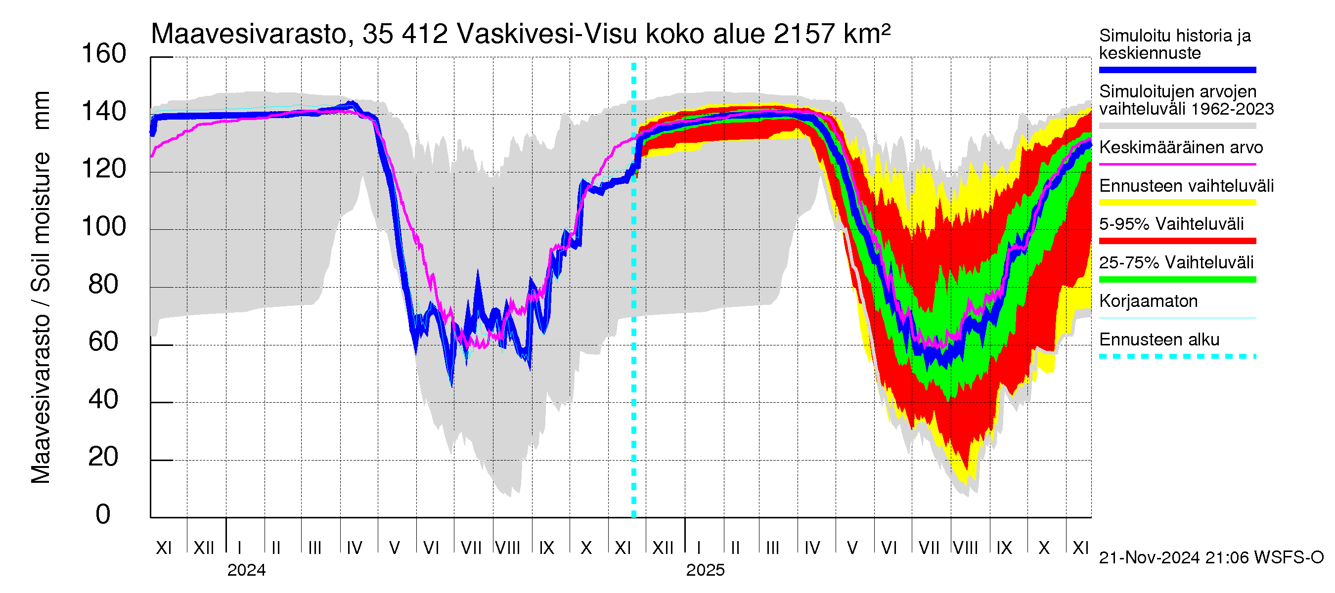 Kokemäenjoen vesistöalue - Tarjanne, Visuvesi: Maavesivarasto