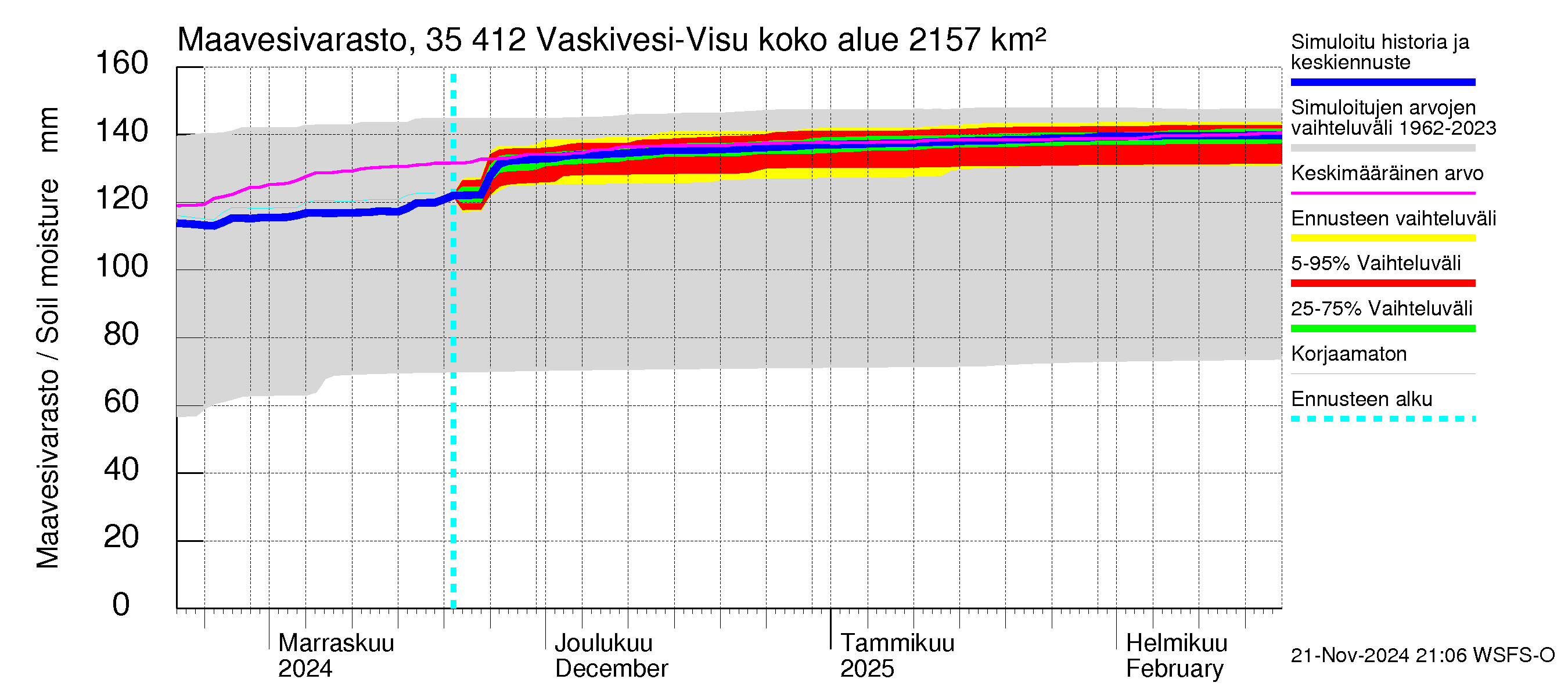 Kokemäenjoen vesistöalue - Tarjanne, Visuvesi: Maavesivarasto