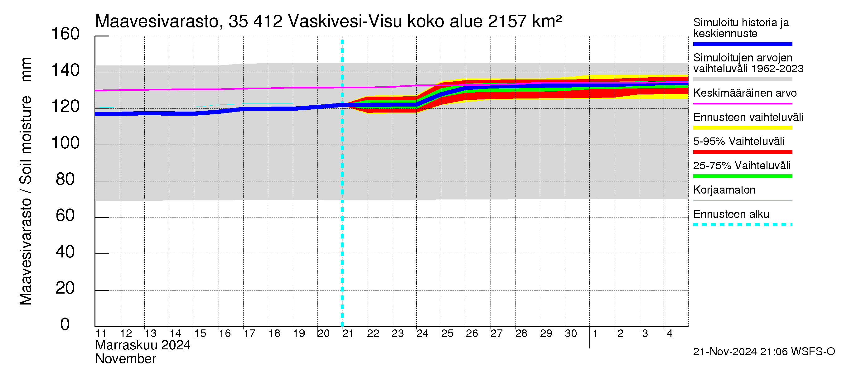 Kokemäenjoen vesistöalue - Tarjanne, Visuvesi: Maavesivarasto