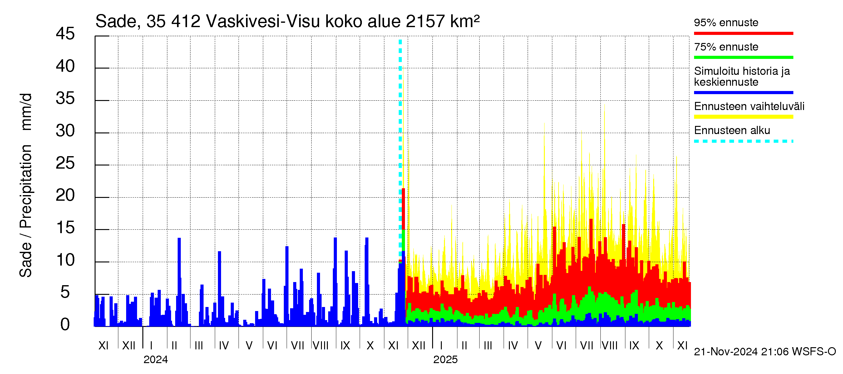 Kokemäenjoen vesistöalue - Tarjanne, Visuvesi: Sade