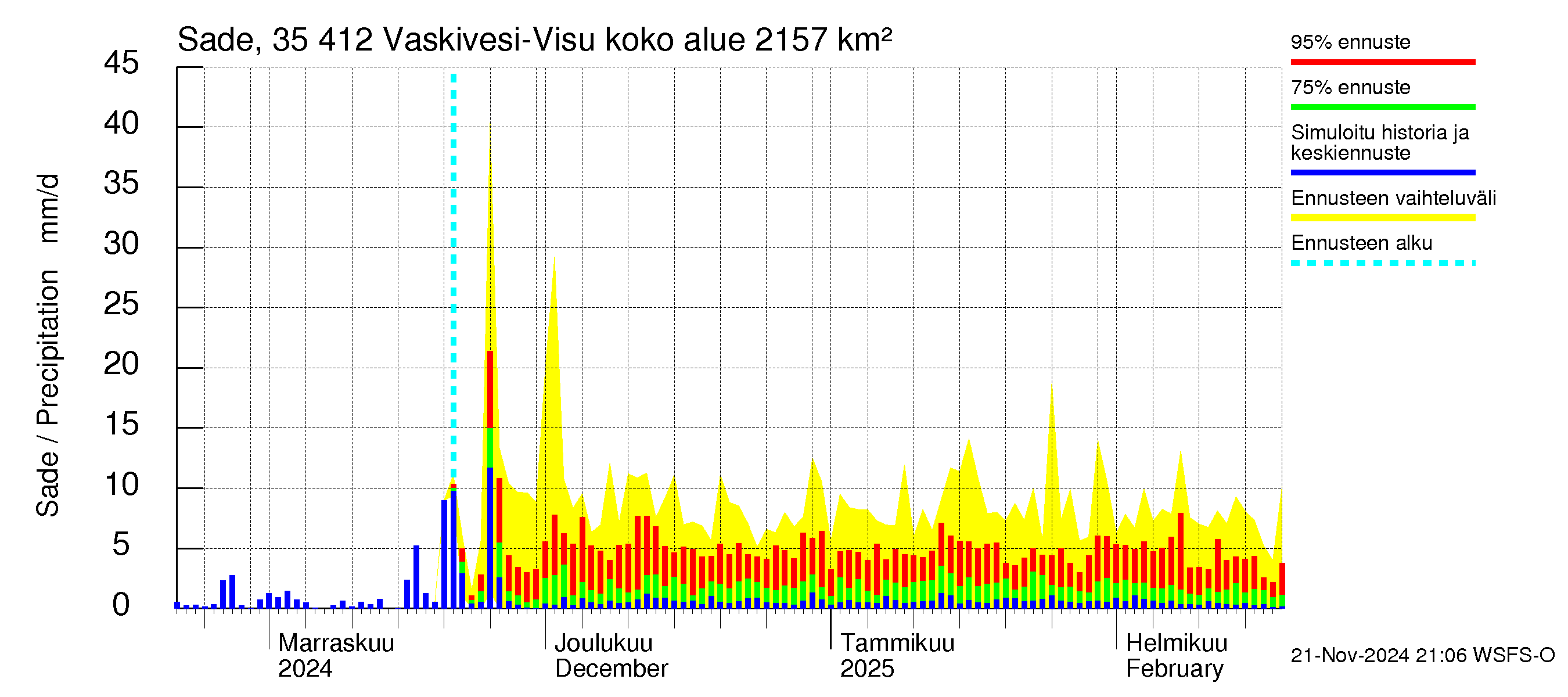 Kokemäenjoen vesistöalue - Tarjanne, Visuvesi: Sade