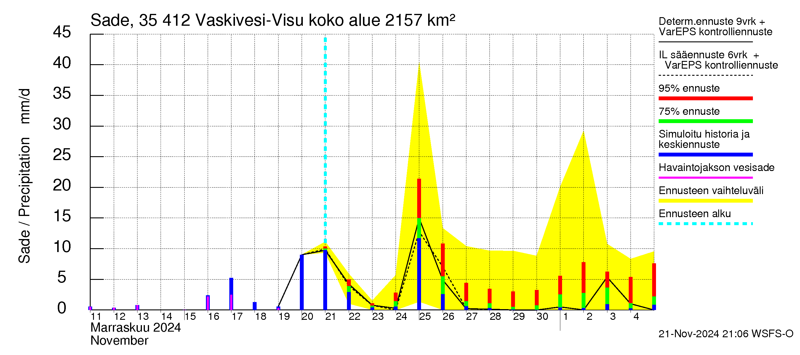 Kokemäenjoen vesistöalue - Tarjanne, Visuvesi: Sade