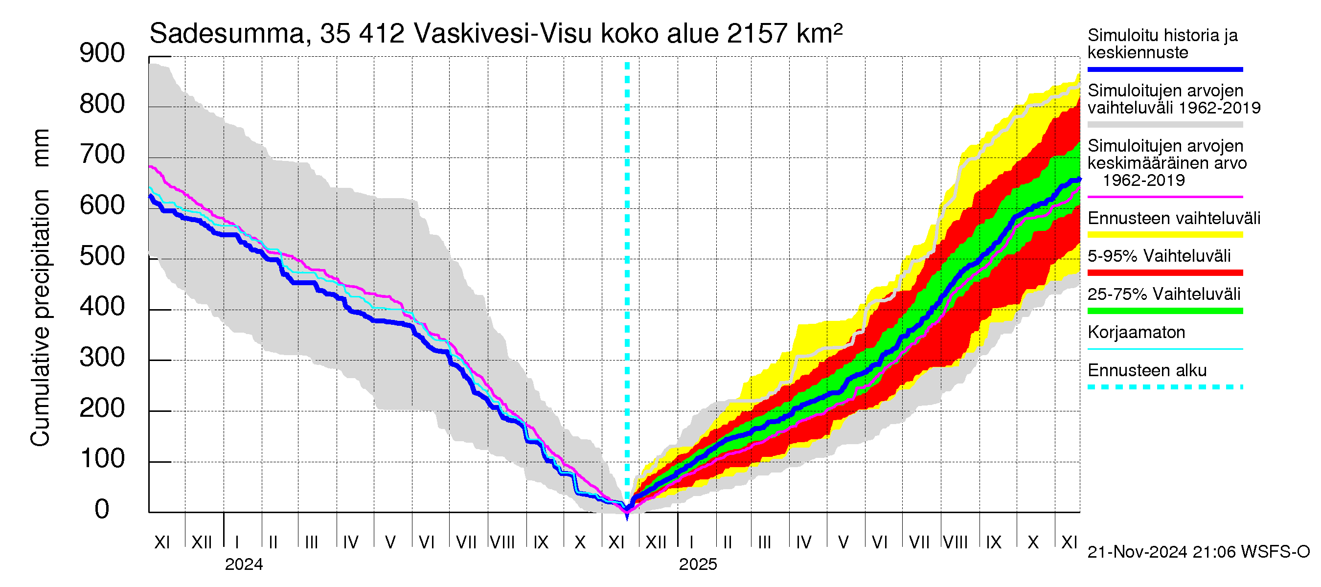 Kokemäenjoen vesistöalue - Tarjanne, Visuvesi: Sade - summa