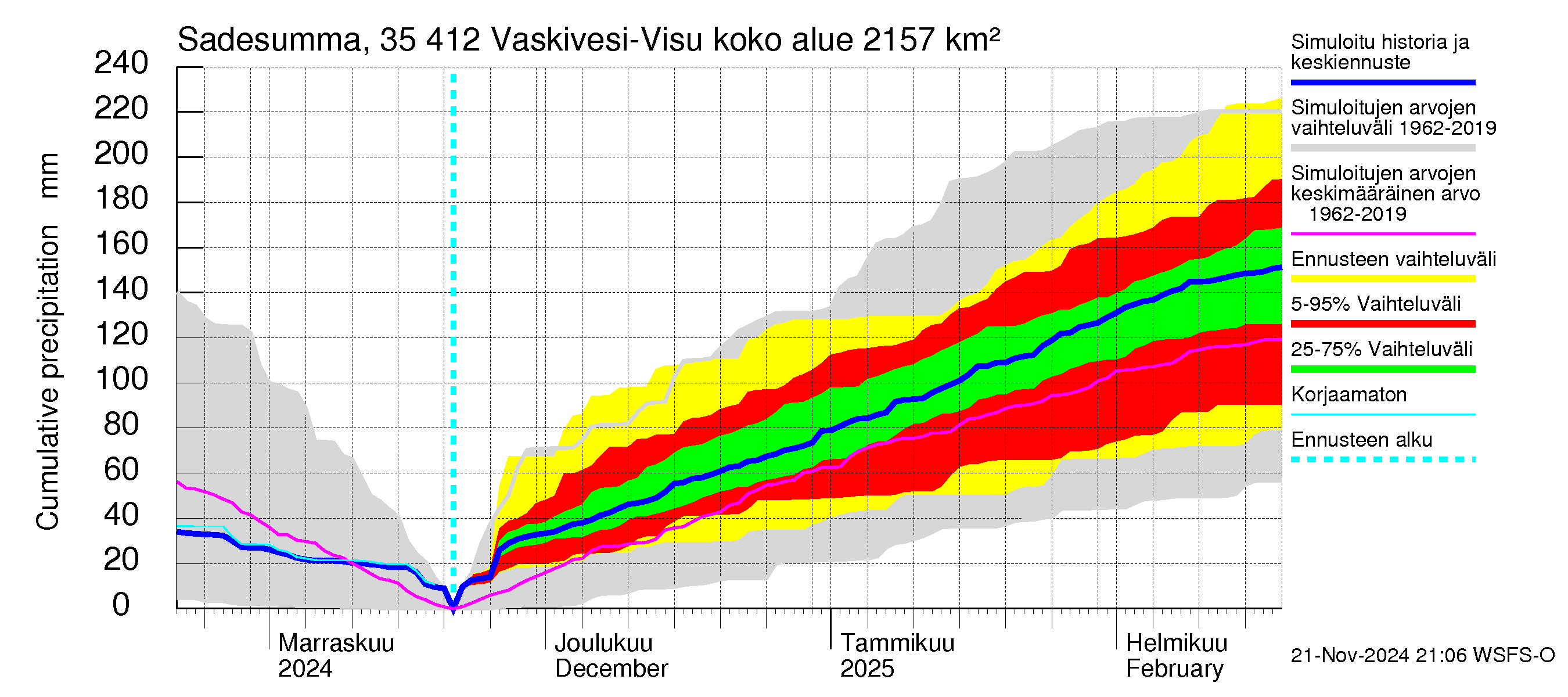 Kokemäenjoen vesistöalue - Tarjanne, Visuvesi: Sade - summa