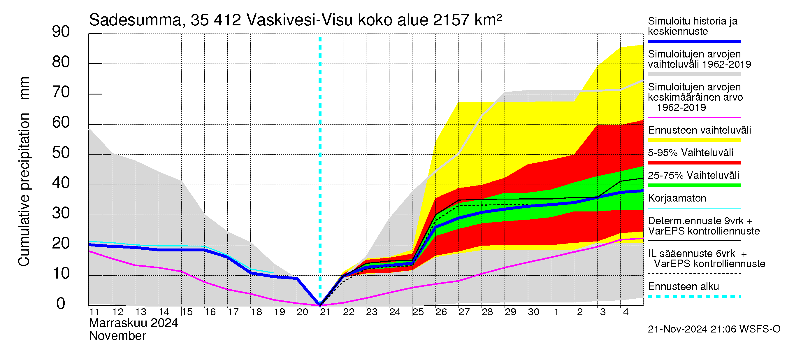 Kokemäenjoen vesistöalue - Tarjanne, Visuvesi: Sade - summa