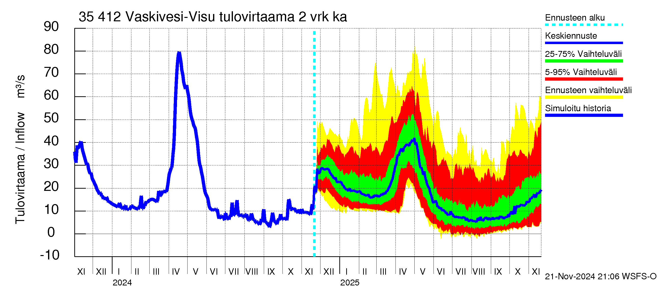 Kokemäenjoen vesistöalue - Tarjanne, Visuvesi: Tulovirtaama (usean vuorokauden liukuva keskiarvo) - jakaumaennuste