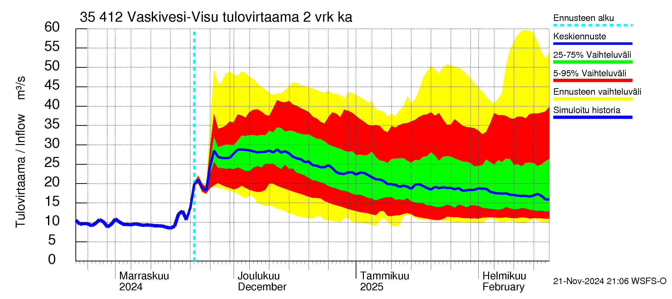 Kokemäenjoen vesistöalue - Tarjanne, Visuvesi: Tulovirtaama (usean vuorokauden liukuva keskiarvo) - jakaumaennuste