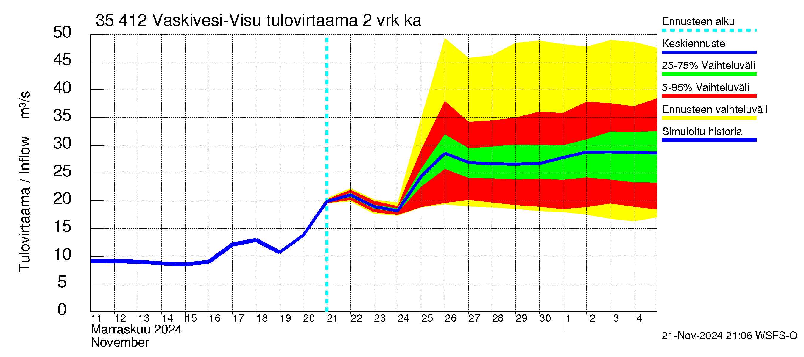 Kokemäenjoen vesistöalue - Tarjanne, Visuvesi: Tulovirtaama (usean vuorokauden liukuva keskiarvo) - jakaumaennuste