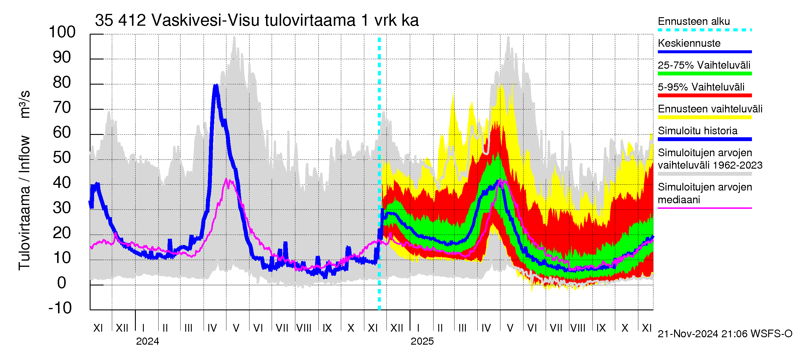 Kokemäenjoen vesistöalue - Tarjanne, Visuvesi: Tulovirtaama - jakaumaennuste