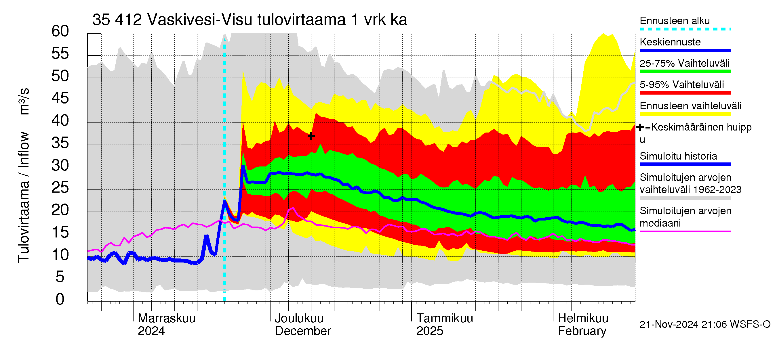 Kokemäenjoen vesistöalue - Tarjanne, Visuvesi: Tulovirtaama - jakaumaennuste