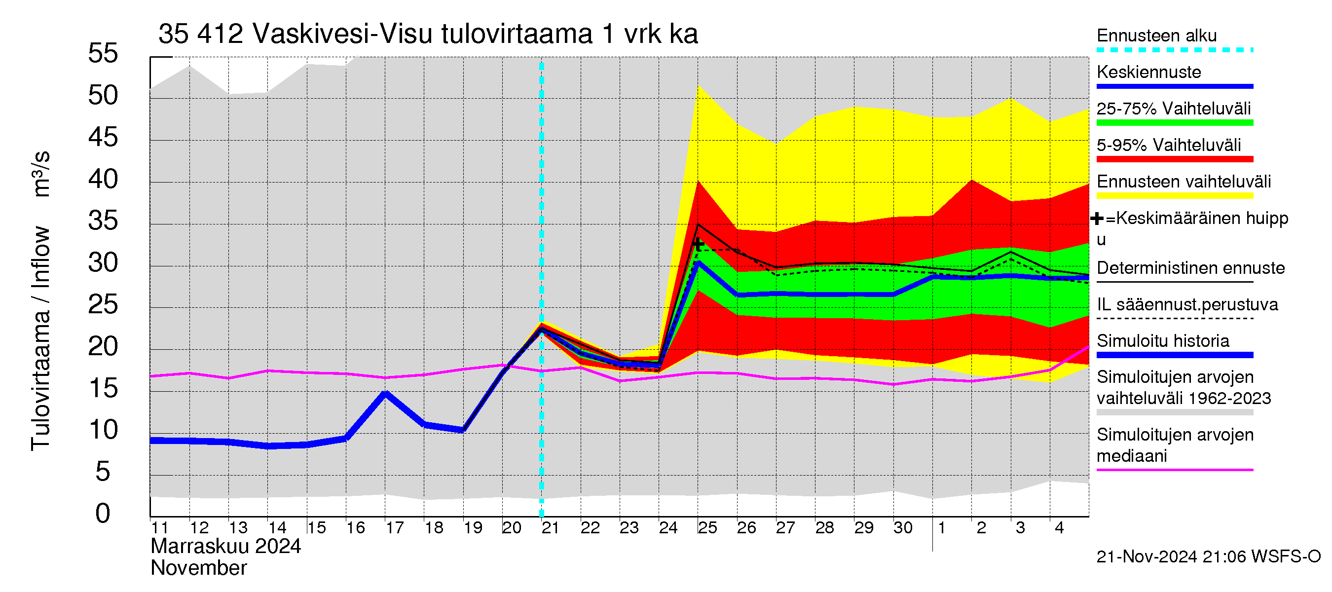 Kokemäenjoen vesistöalue - Tarjanne, Visuvesi: Tulovirtaama - jakaumaennuste