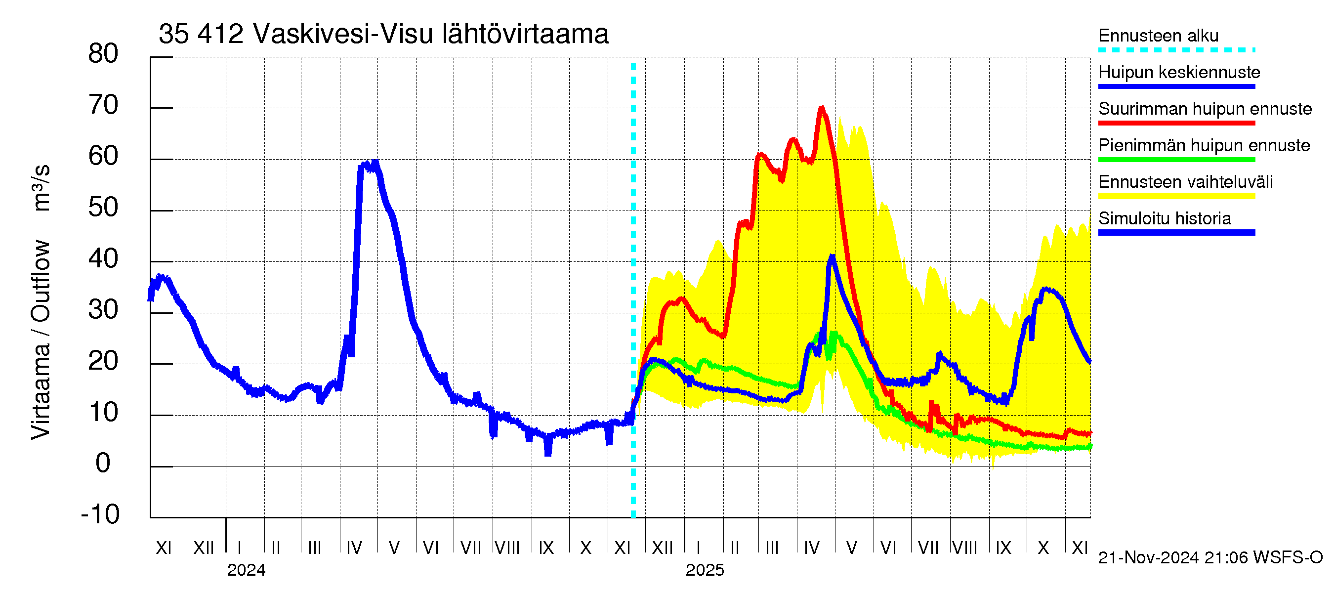 Kokemäenjoen vesistöalue - Tarjanne, Visuvesi: Lähtövirtaama / juoksutus - huippujen keski- ja ääriennusteet