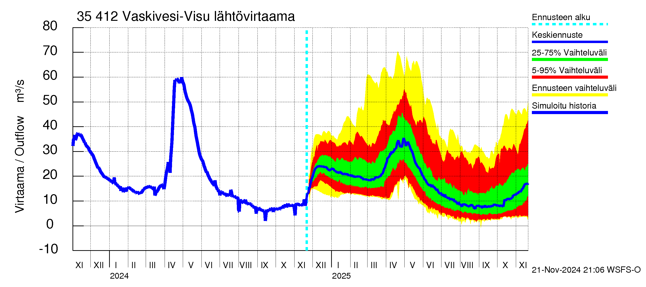 Kokemäenjoen vesistöalue - Tarjanne, Visuvesi: Lähtövirtaama / juoksutus - jakaumaennuste