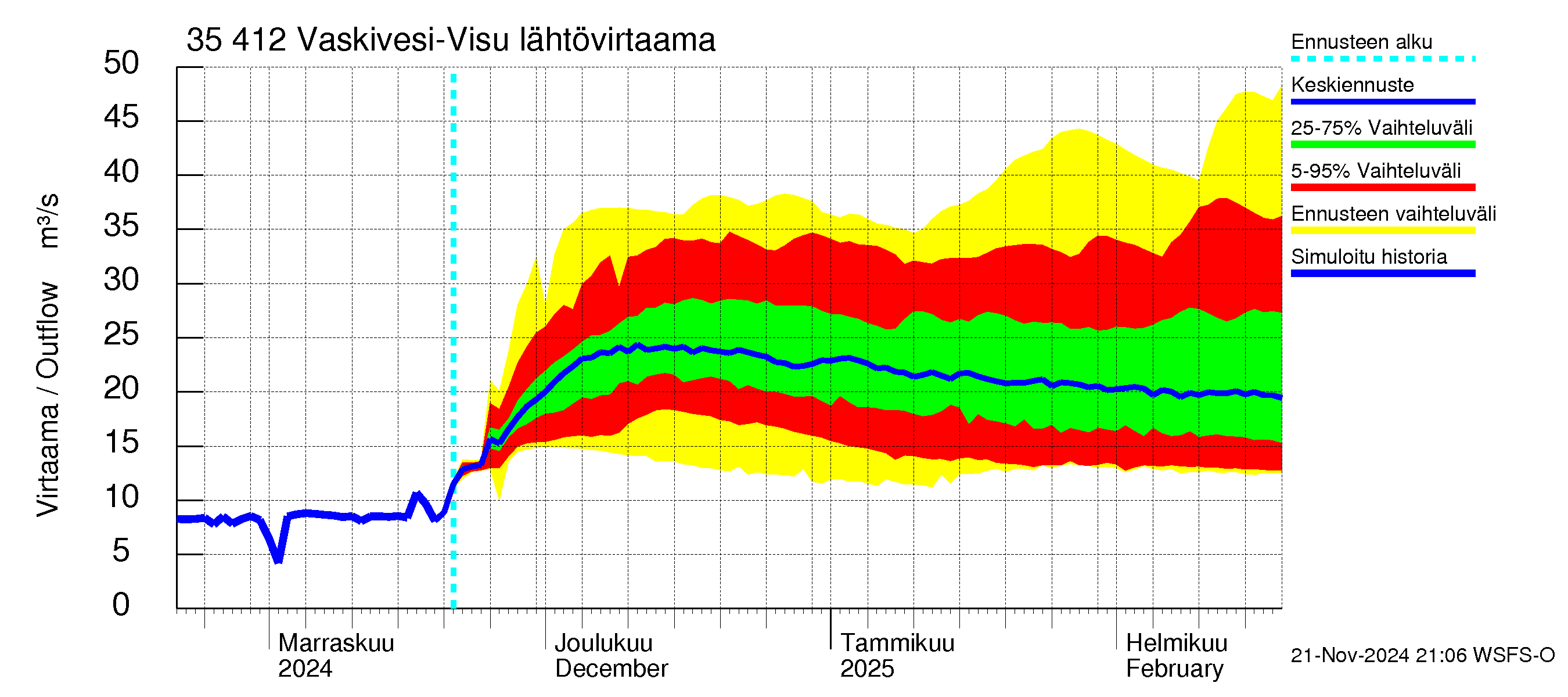 Kokemäenjoen vesistöalue - Tarjanne, Visuvesi: Lähtövirtaama / juoksutus - jakaumaennuste