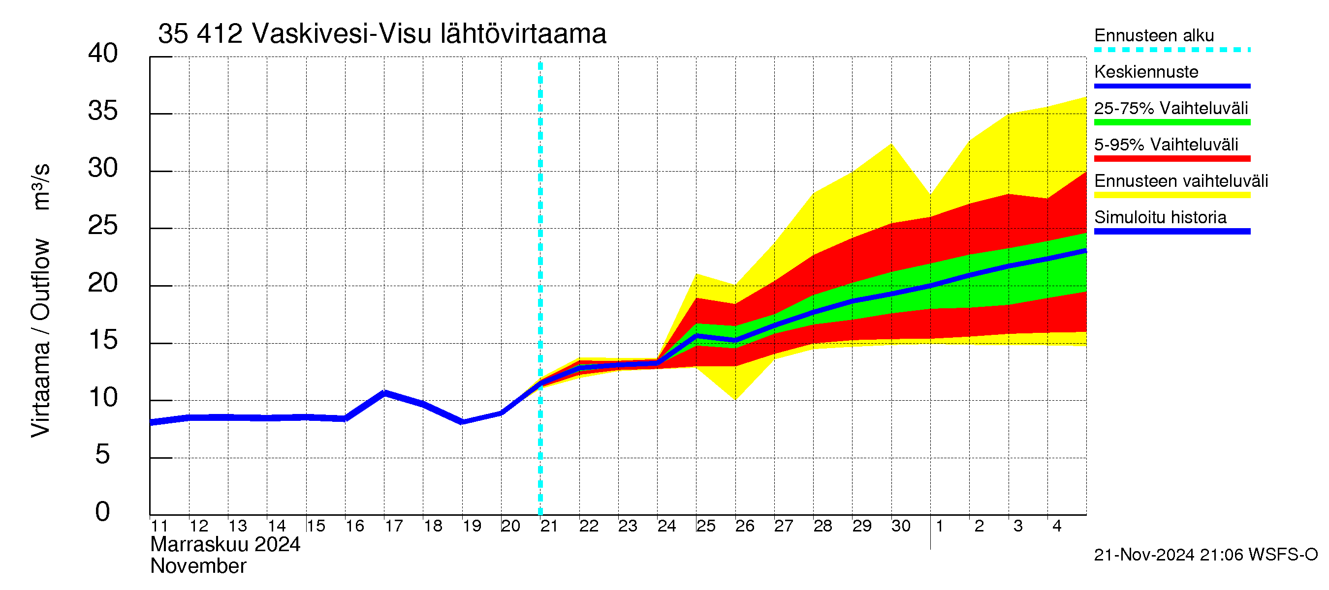 Kokemäenjoen vesistöalue - Tarjanne, Visuvesi: Lähtövirtaama / juoksutus - jakaumaennuste