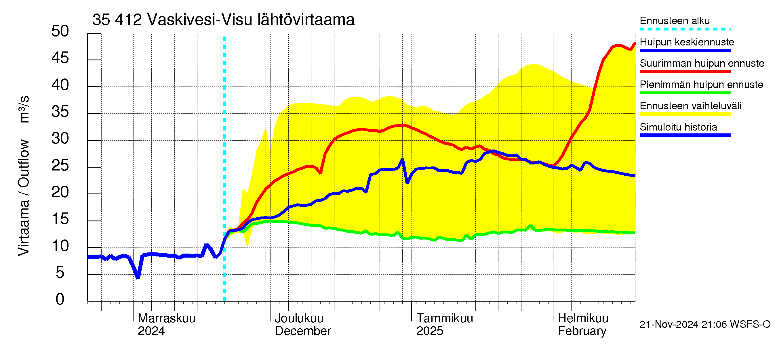 Kokemäenjoen vesistöalue - Tarjanne, Visuvesi: Lähtövirtaama / juoksutus - huippujen keski- ja ääriennusteet