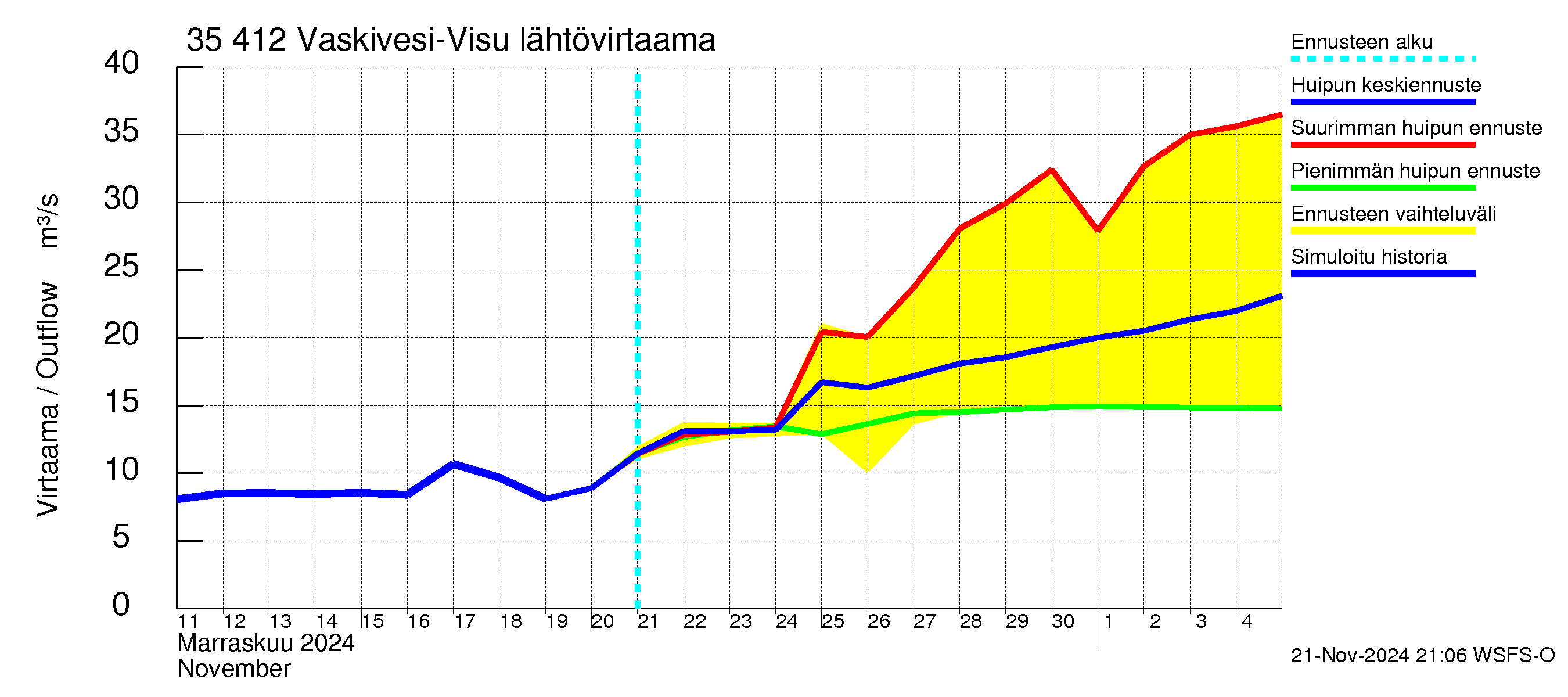 Kokemäenjoen vesistöalue - Tarjanne, Visuvesi: Lähtövirtaama / juoksutus - huippujen keski- ja ääriennusteet