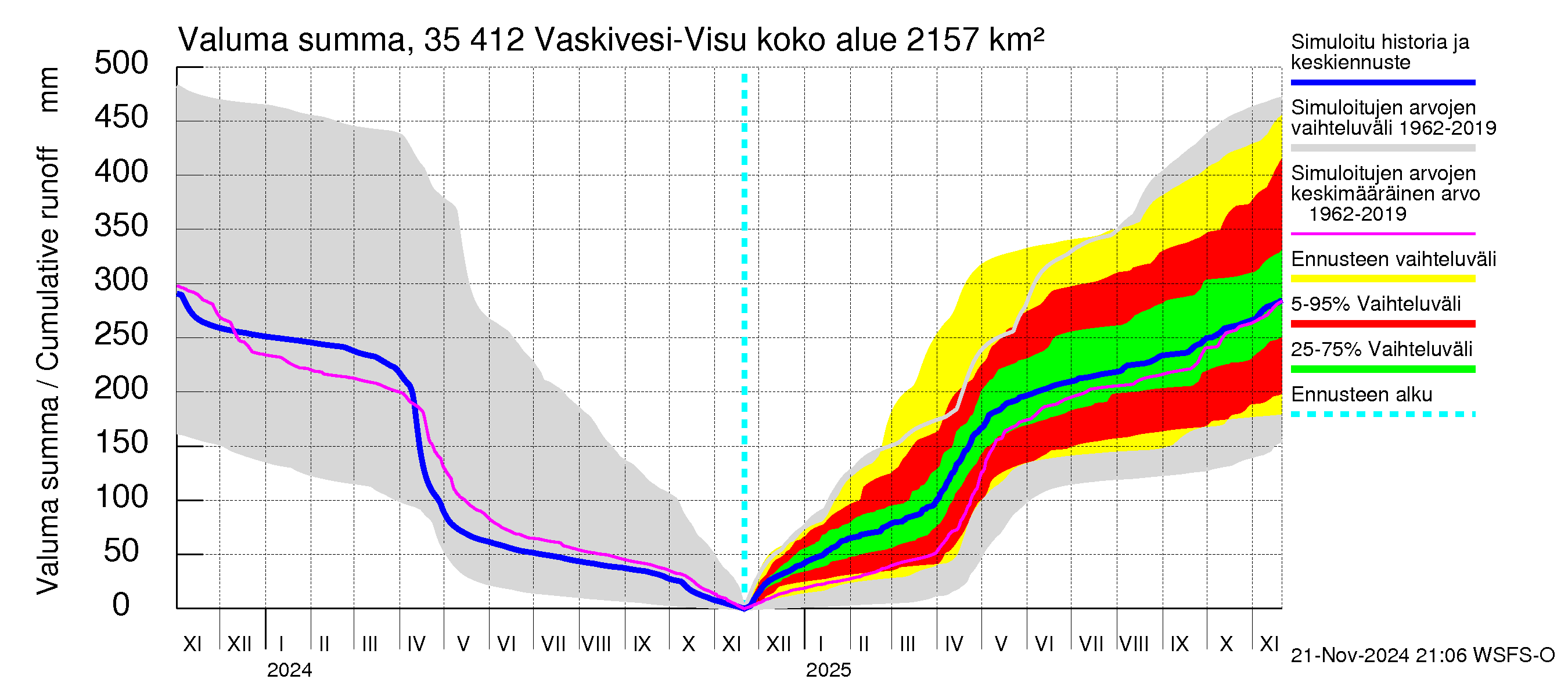 Kokemäenjoen vesistöalue - Tarjanne, Visuvesi: Valuma - summa