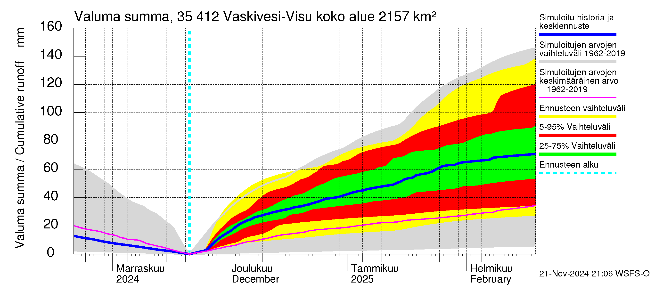 Kokemäenjoen vesistöalue - Tarjanne, Visuvesi: Valuma - summa