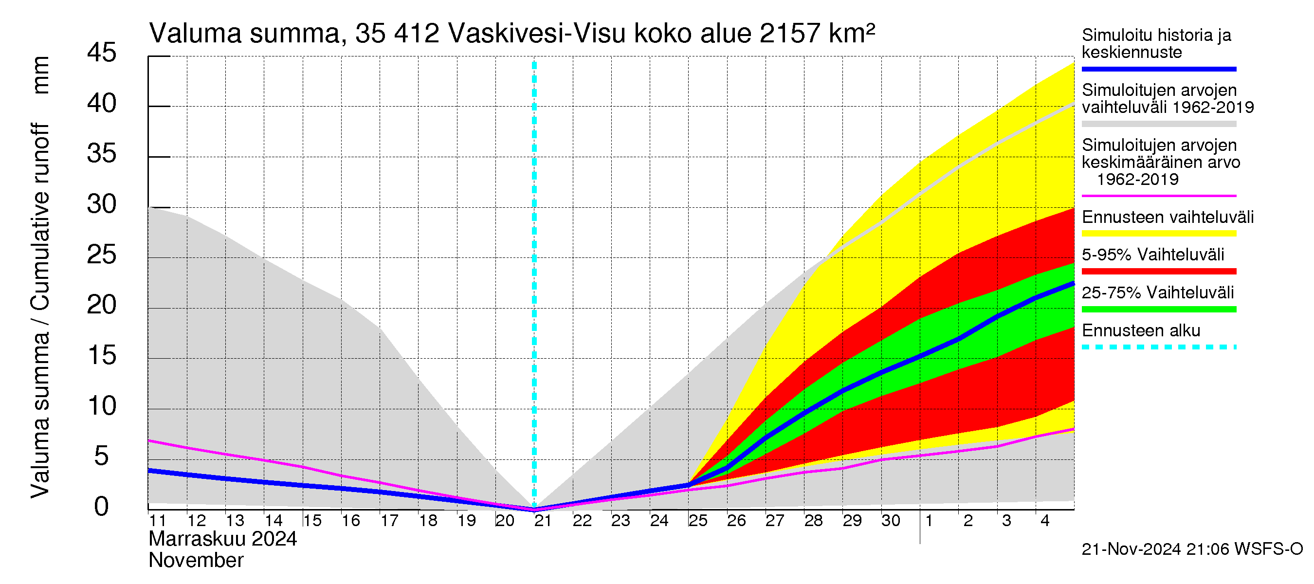 Kokemäenjoen vesistöalue - Tarjanne, Visuvesi: Valuma - summa