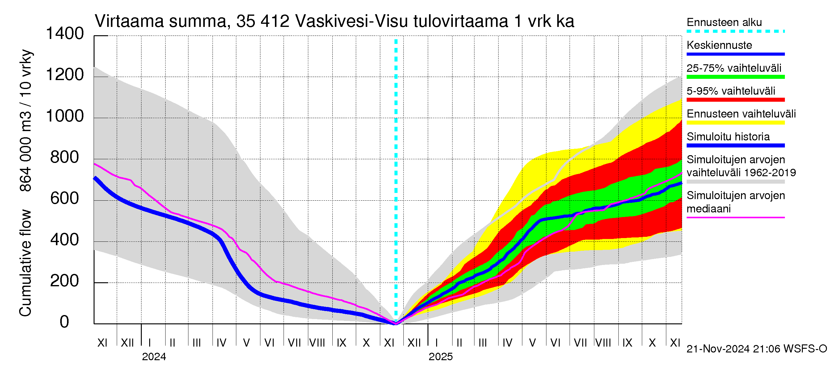 Kokemäenjoen vesistöalue - Tarjanne, Visuvesi: Tulovirtaama - summa